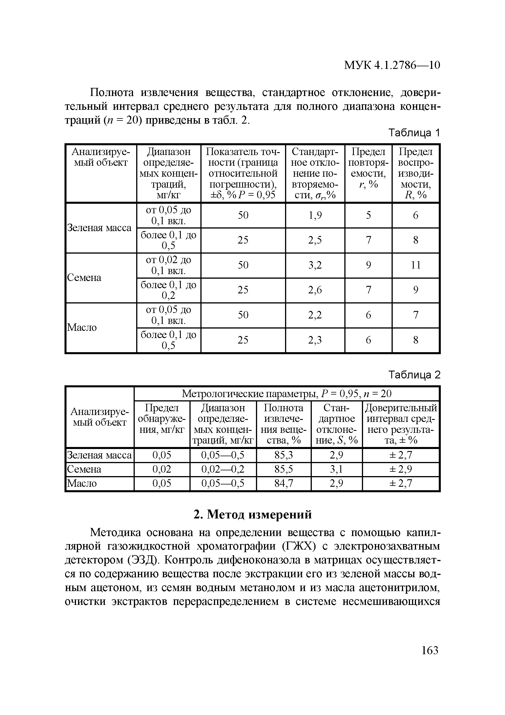 МУК 4.1.2786-10