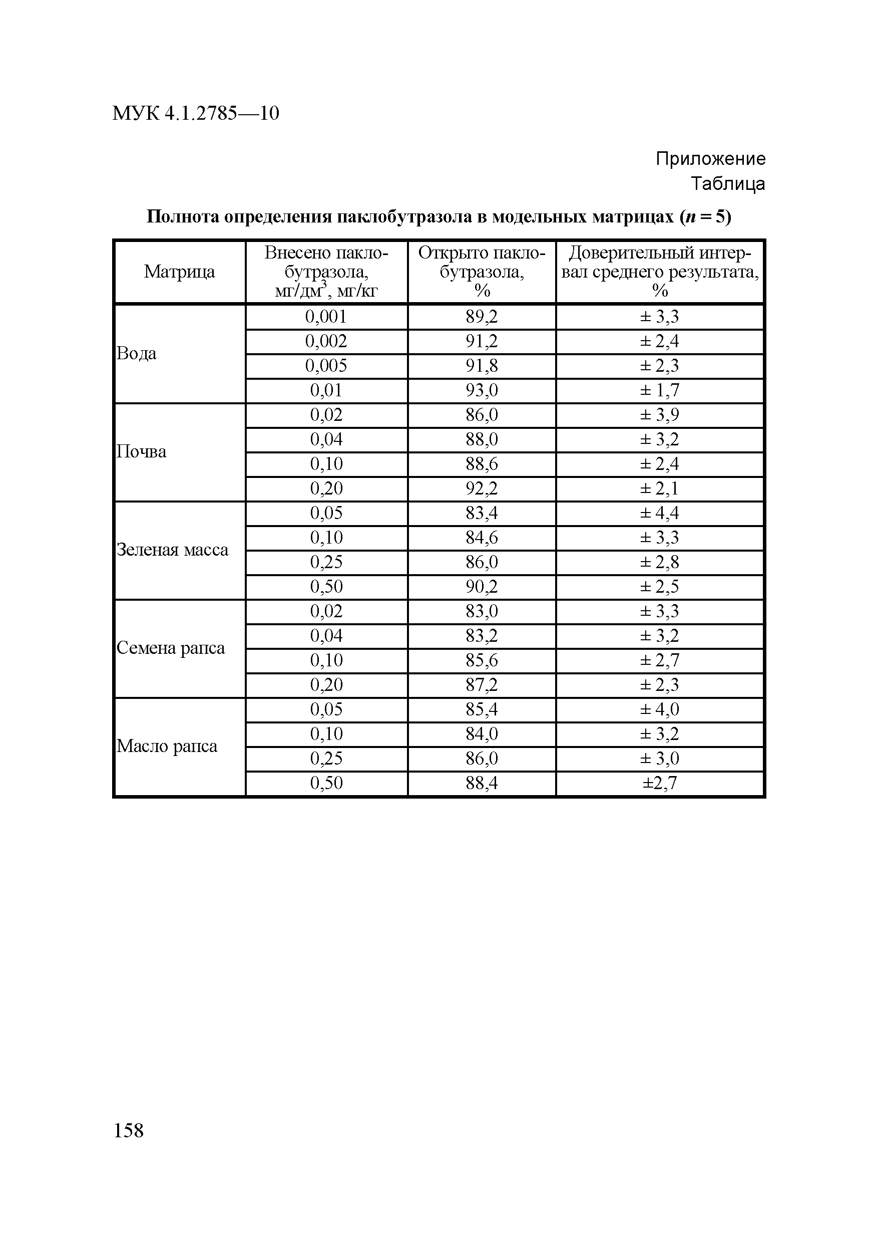 МУК 4.1.2785-10