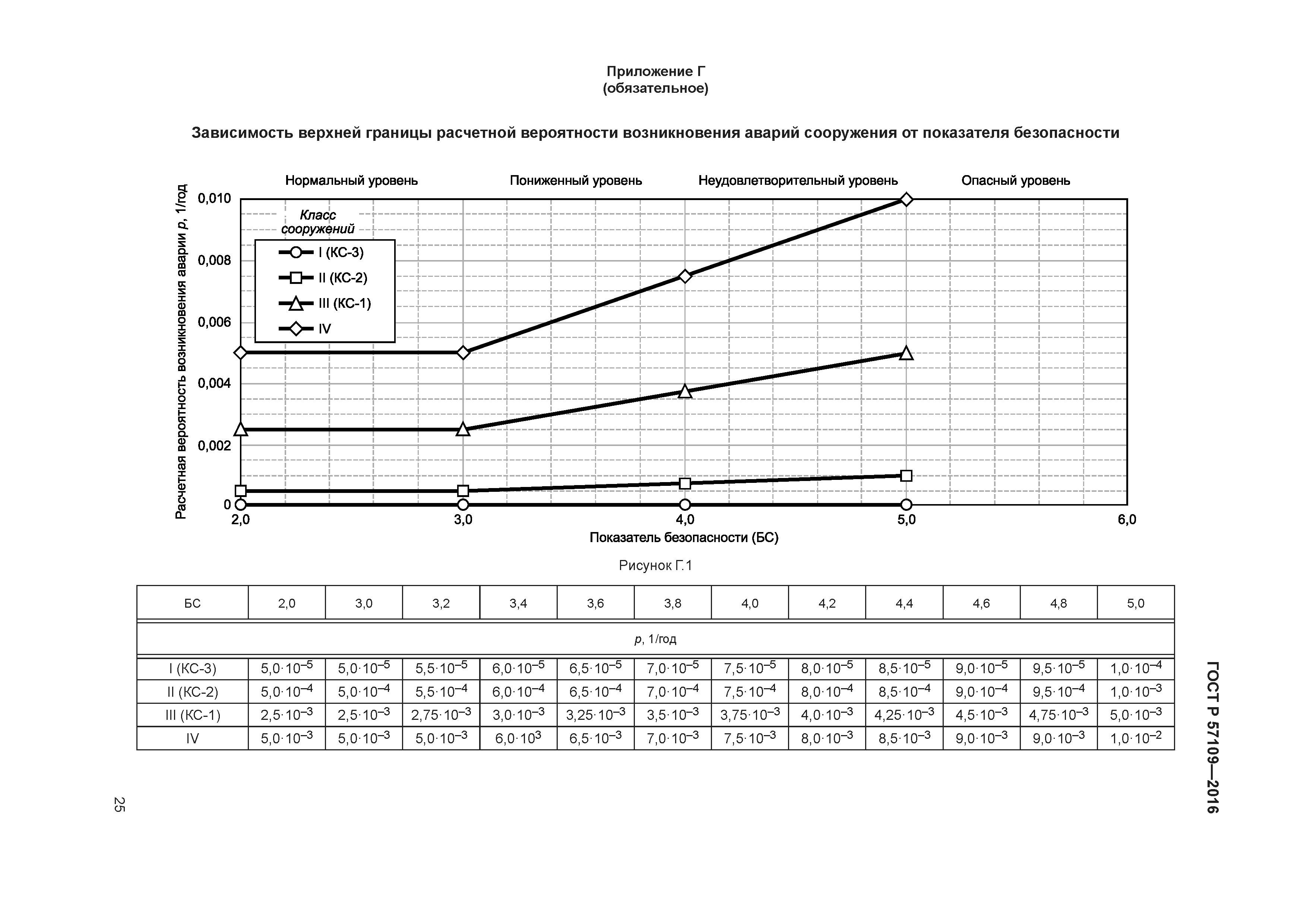 ГОСТ Р 57109-2016