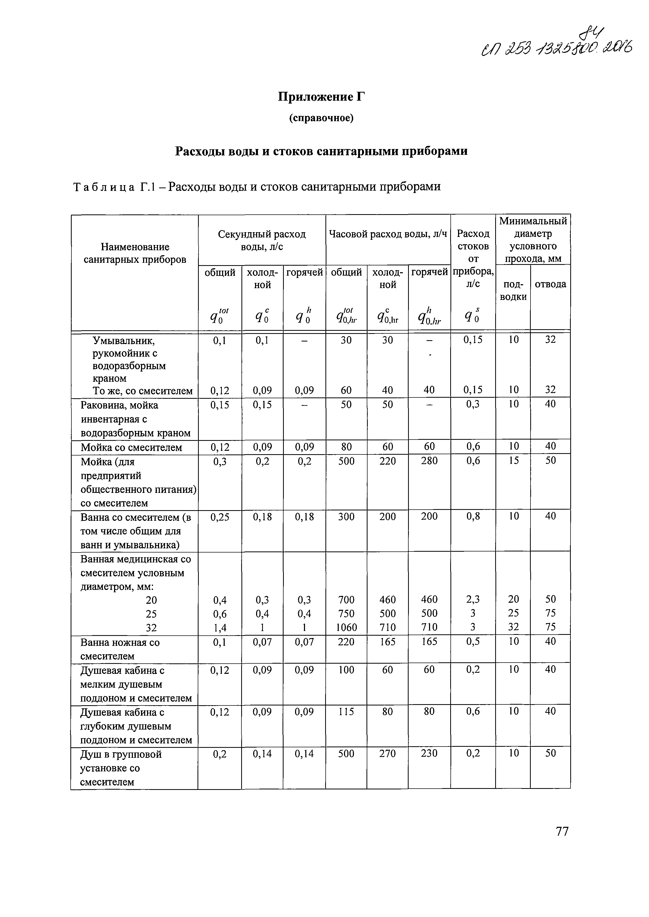 СП 253.1325800.2016