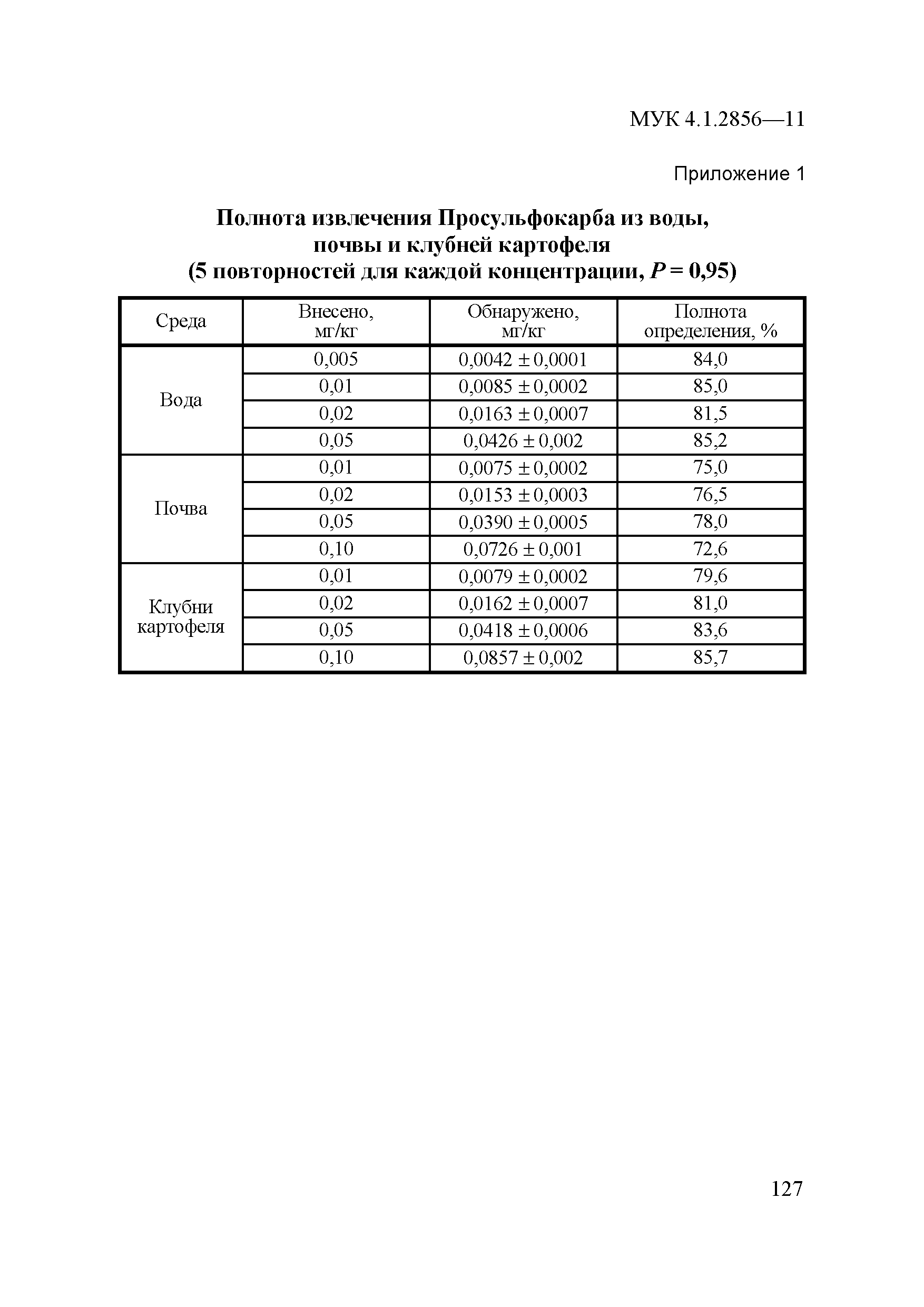 МУК 4.1.2856-11