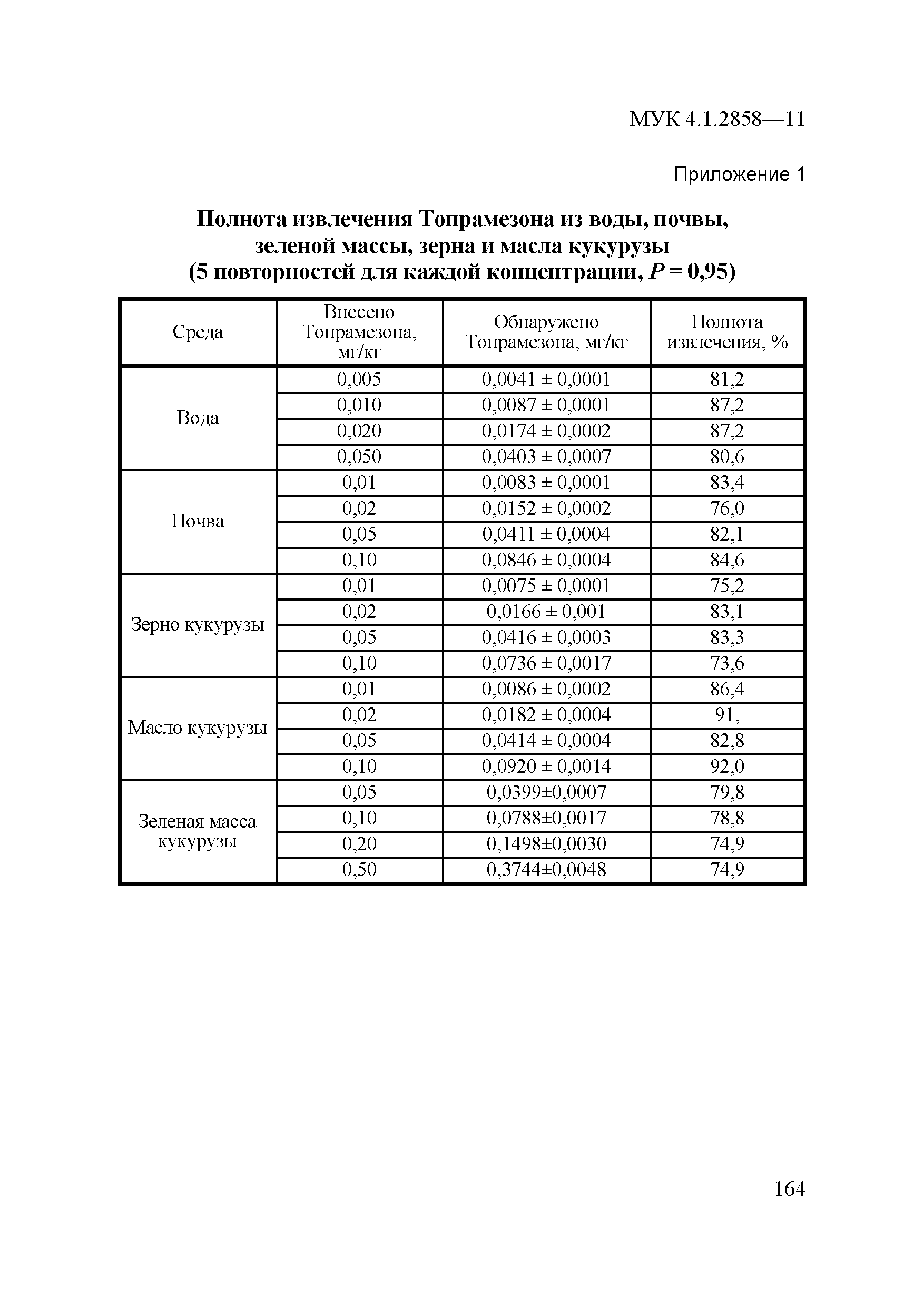 МУК 4.1.2856-11