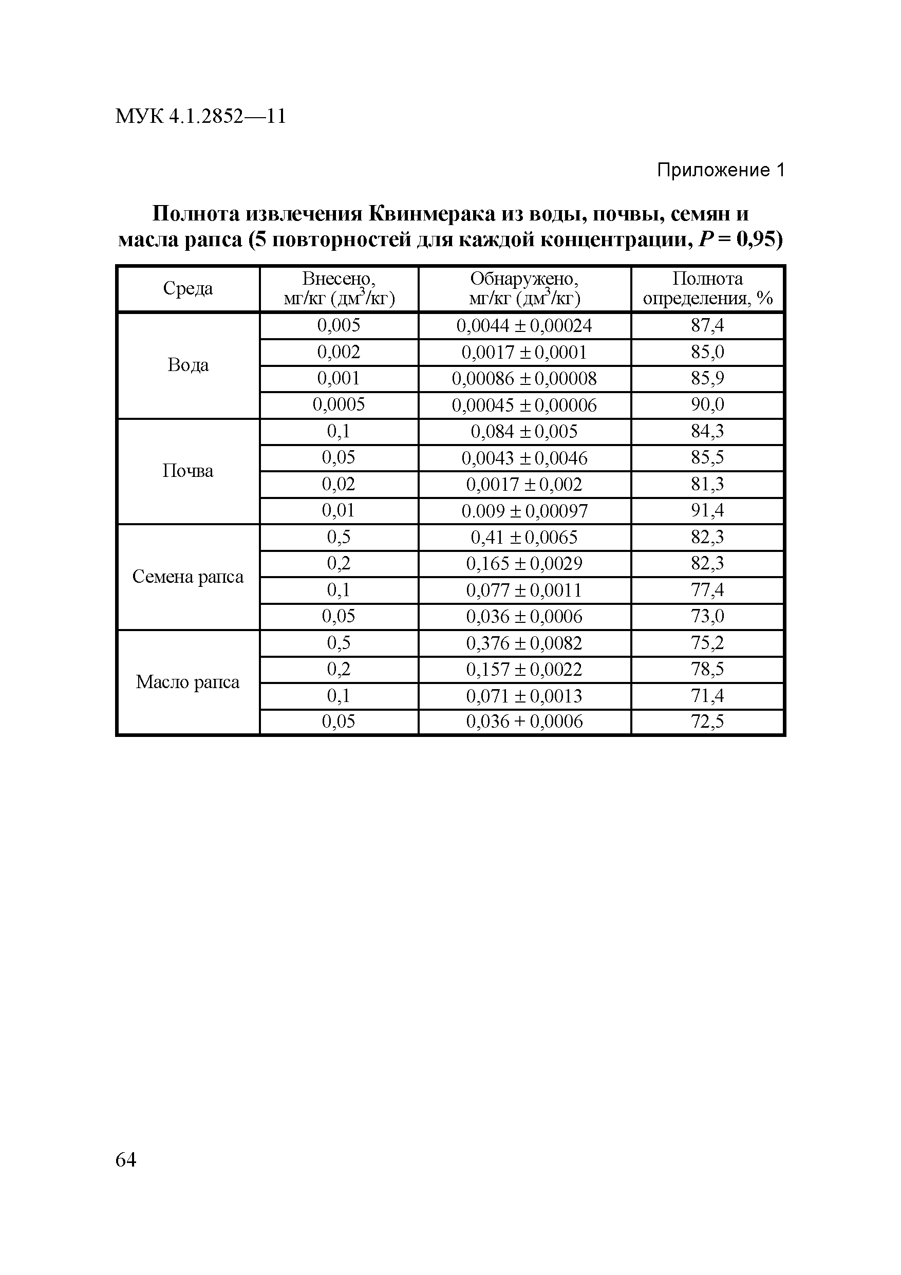 МУК 4.1.2852-11