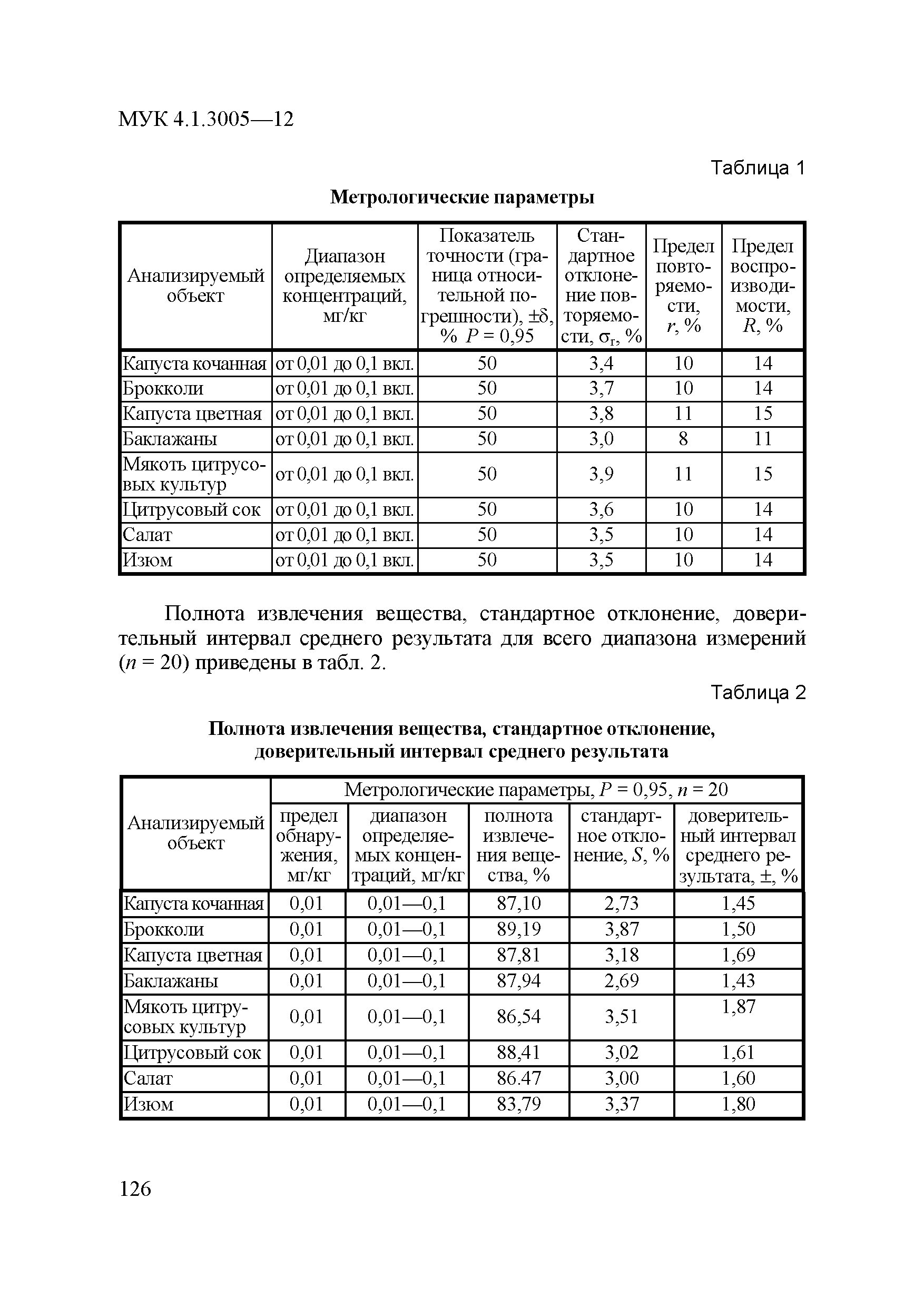 МУК 4.1.3005-12