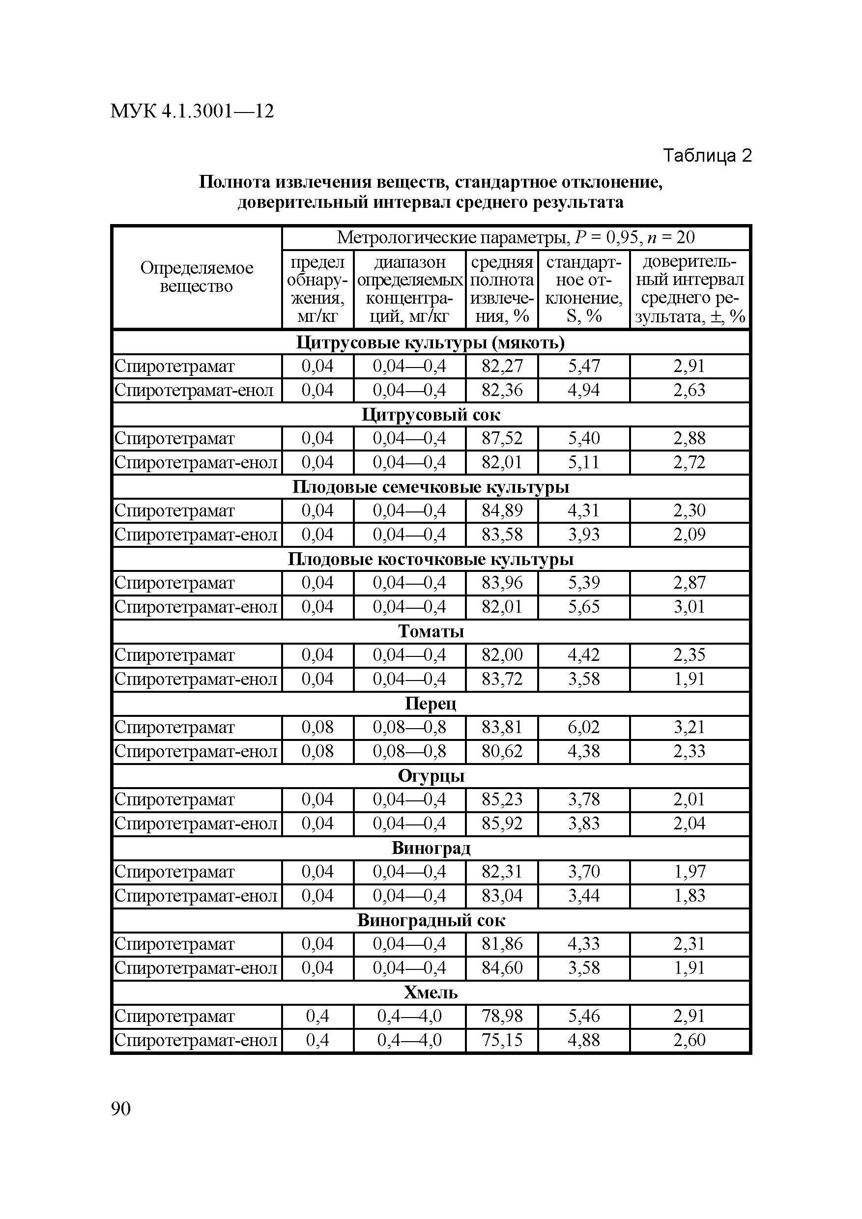 МУК 4.1.3001-12