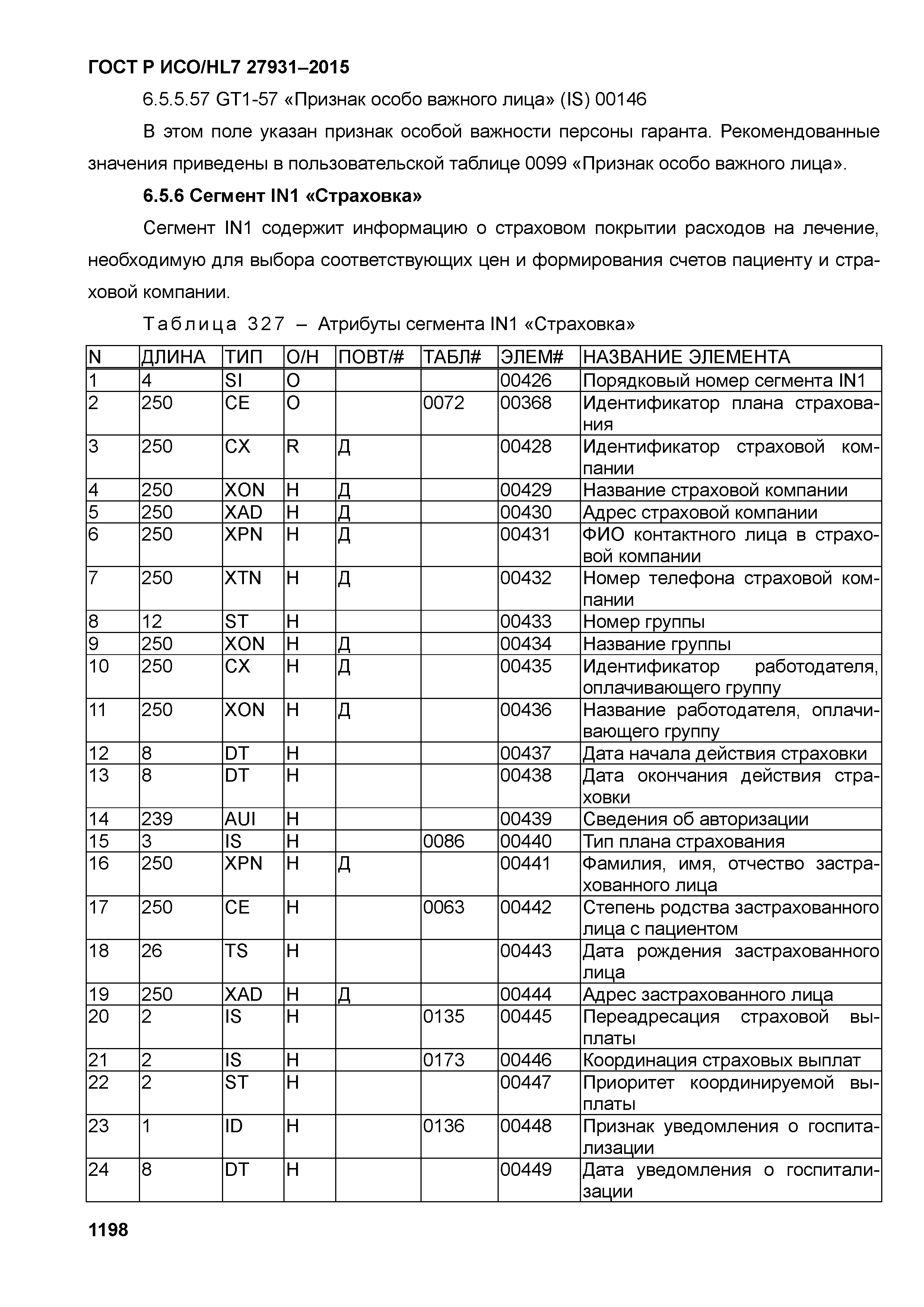 ГОСТ Р ИСО/HL7 27931-2015