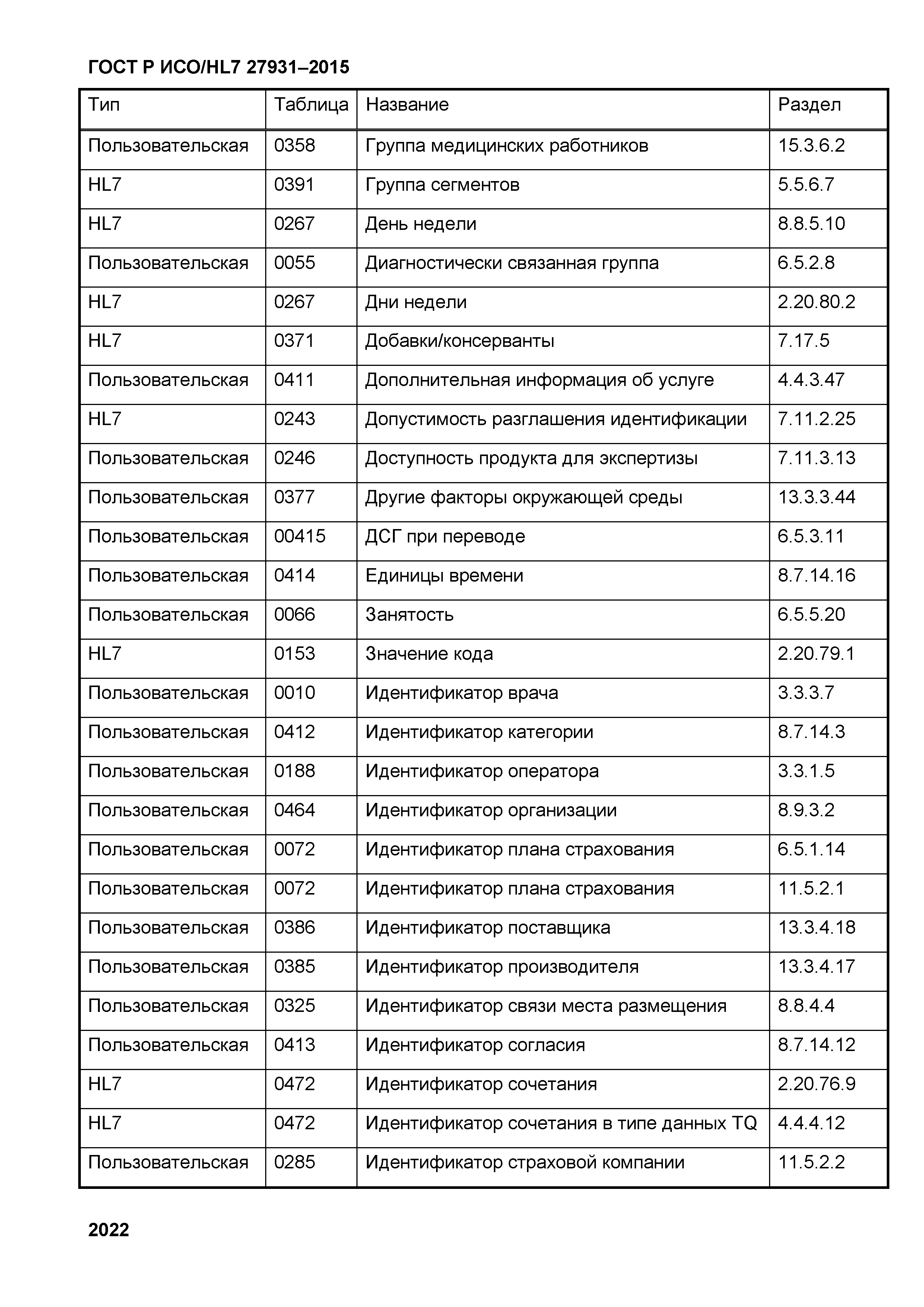 ГОСТ Р ИСО/HL7 27931-2015