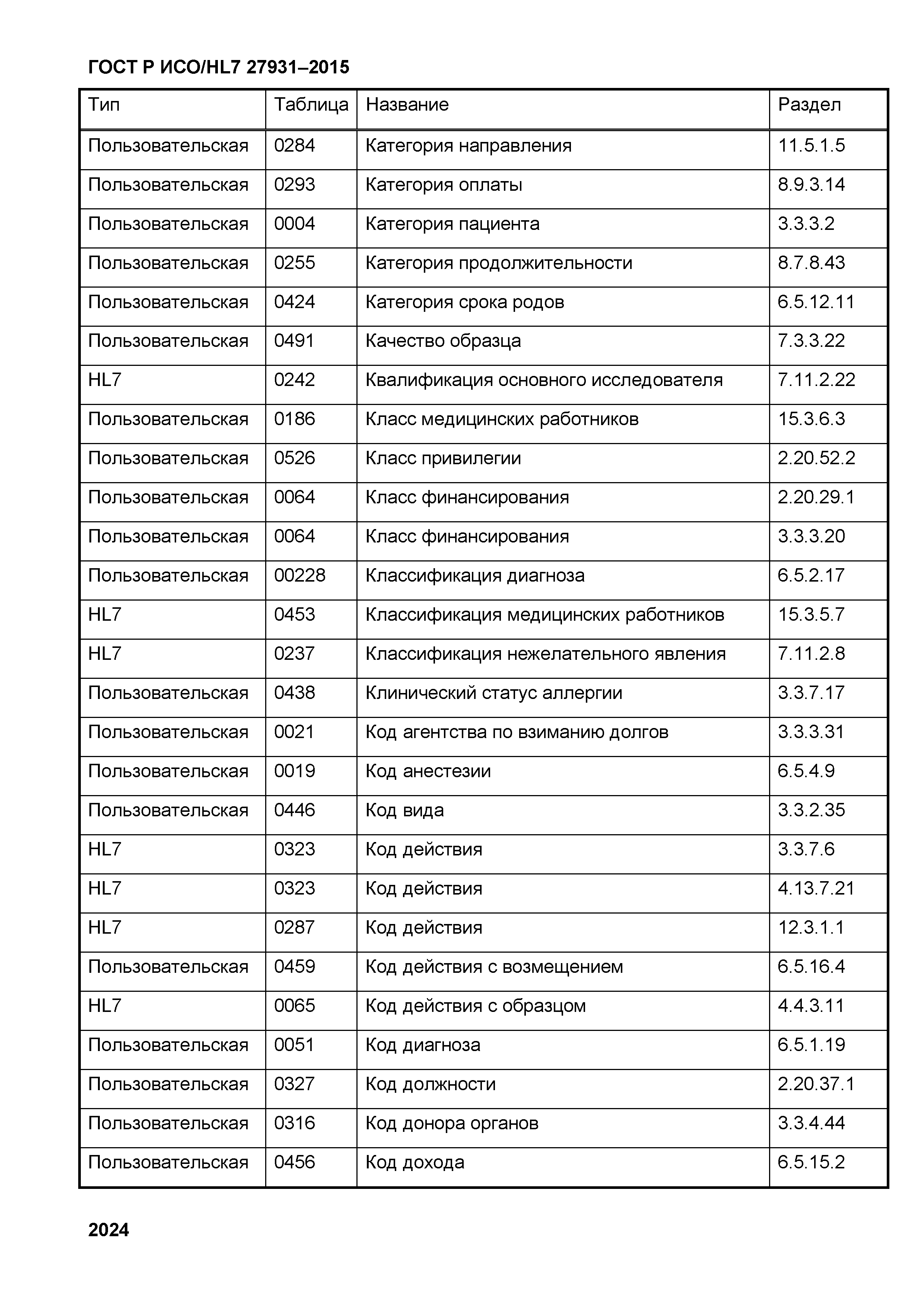 ГОСТ Р ИСО/HL7 27931-2015