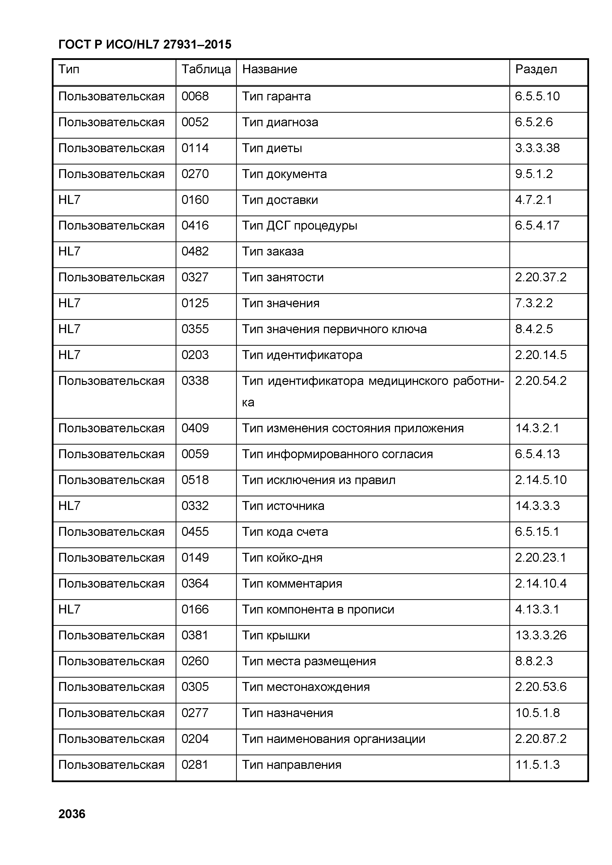 ГОСТ Р ИСО/HL7 27931-2015