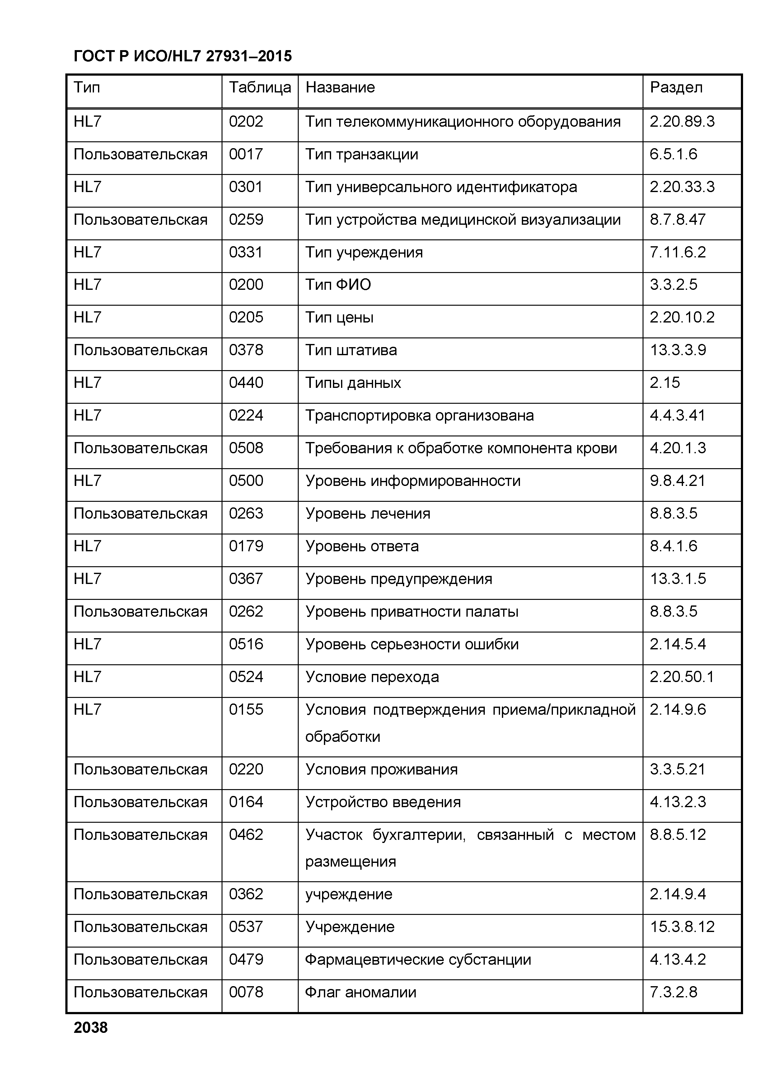 ГОСТ Р ИСО/HL7 27931-2015