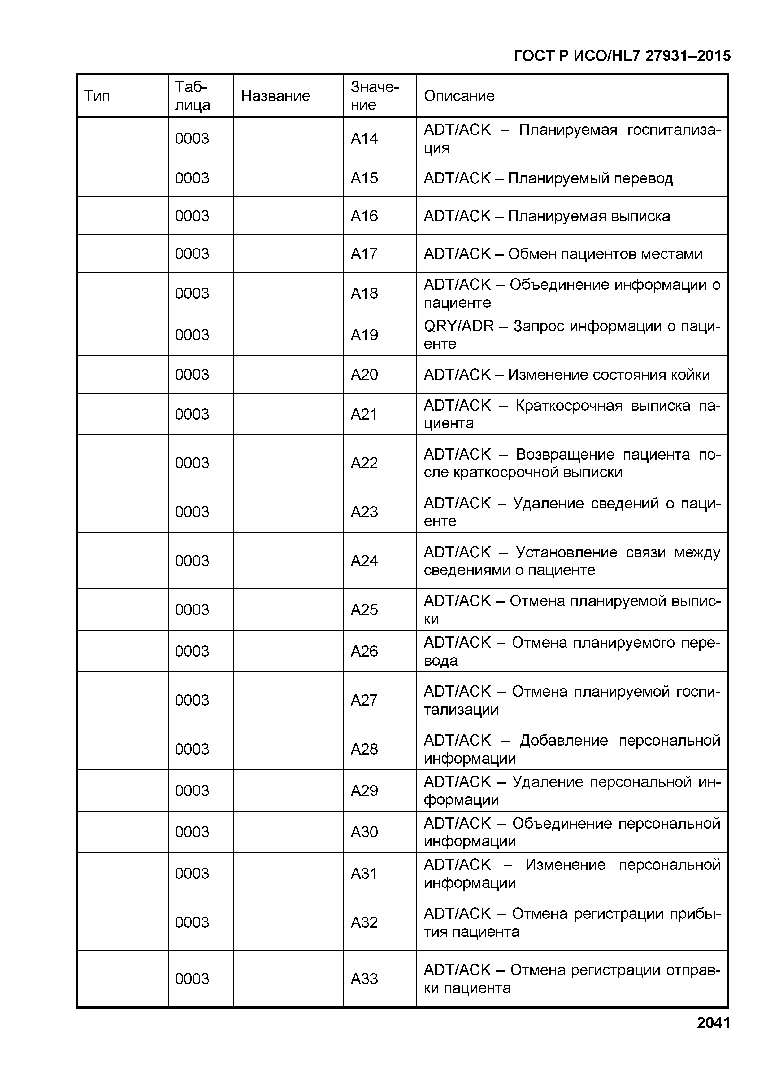 ГОСТ Р ИСО/HL7 27931-2015