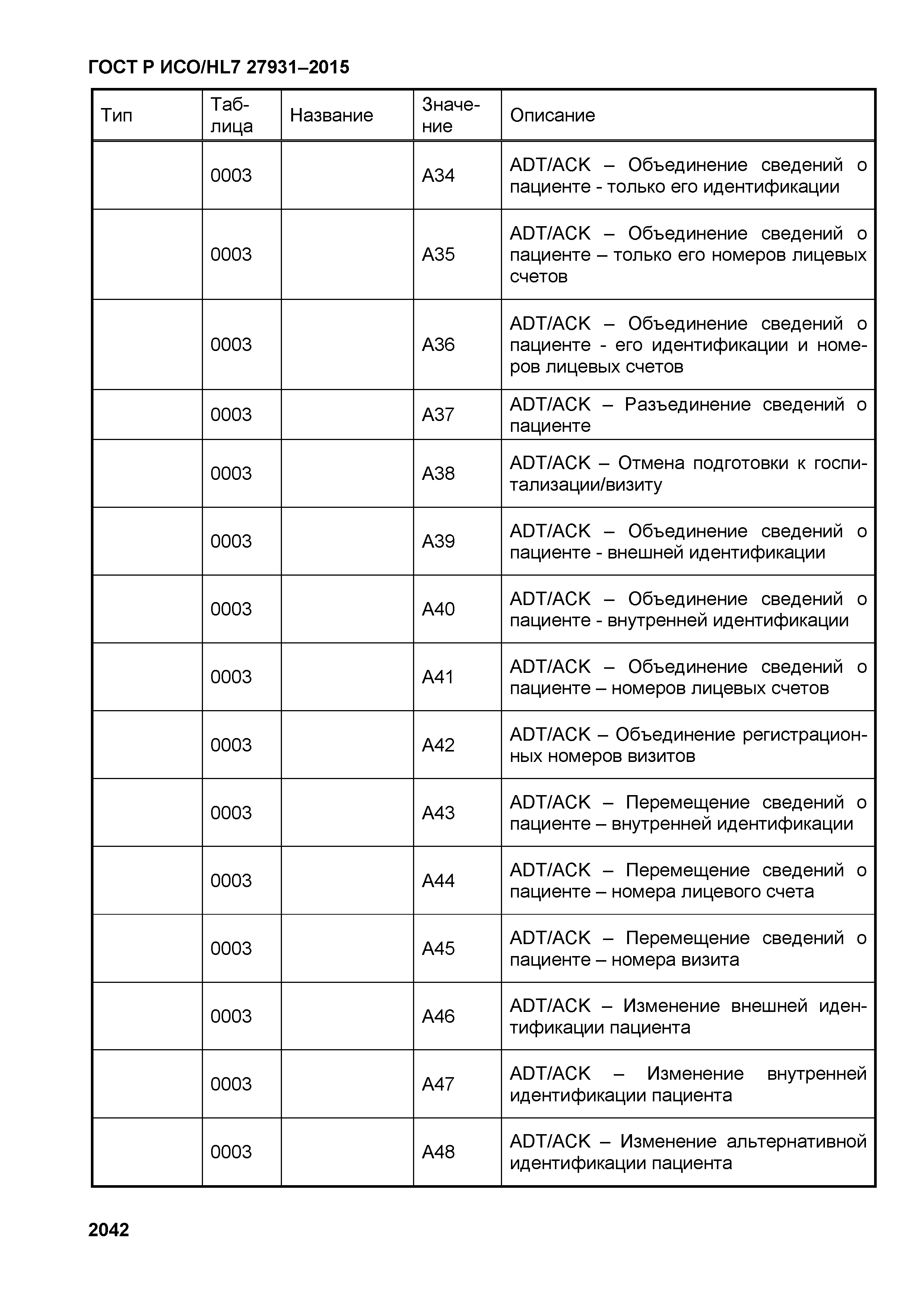 ГОСТ Р ИСО/HL7 27931-2015