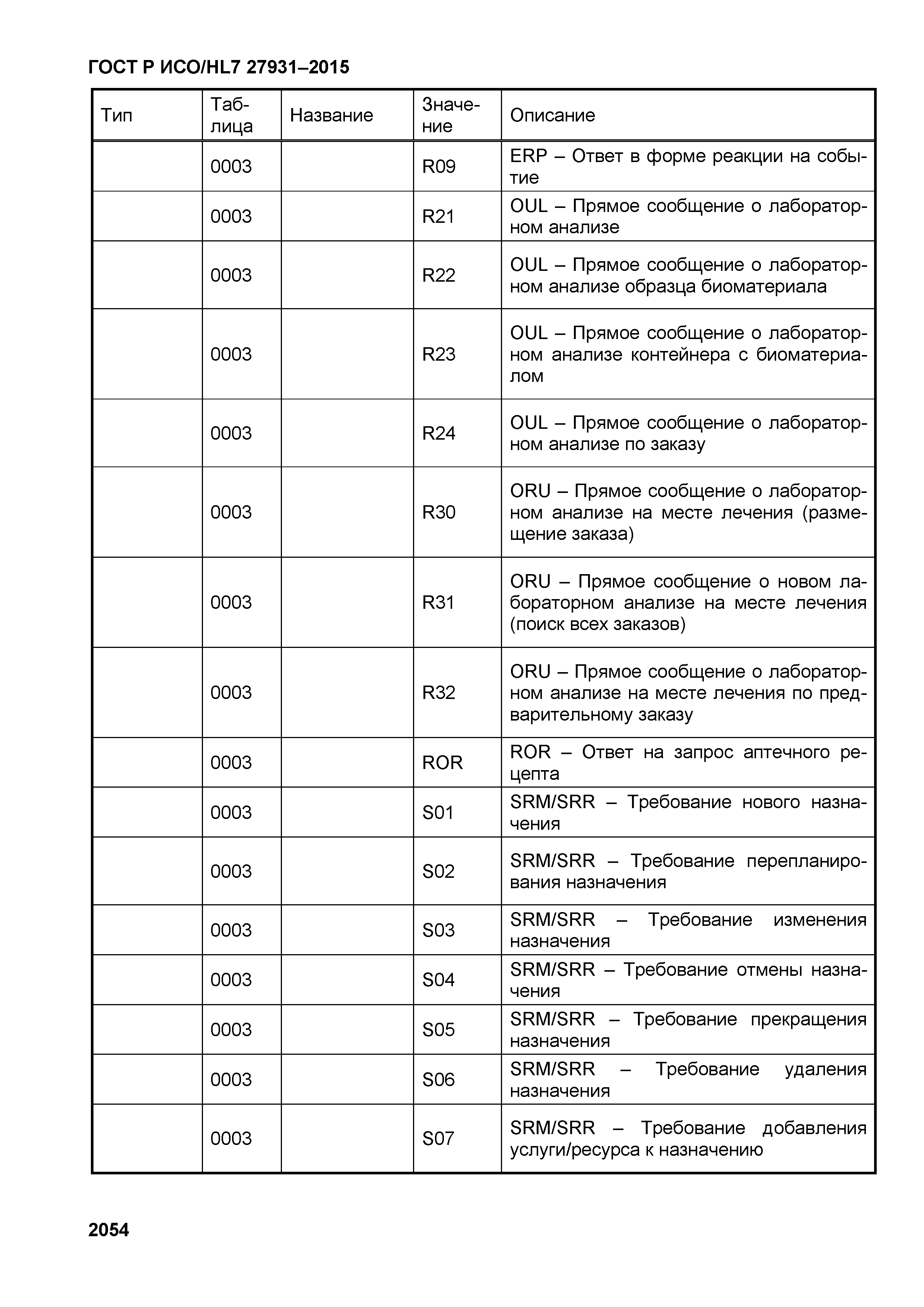 ГОСТ Р ИСО/HL7 27931-2015