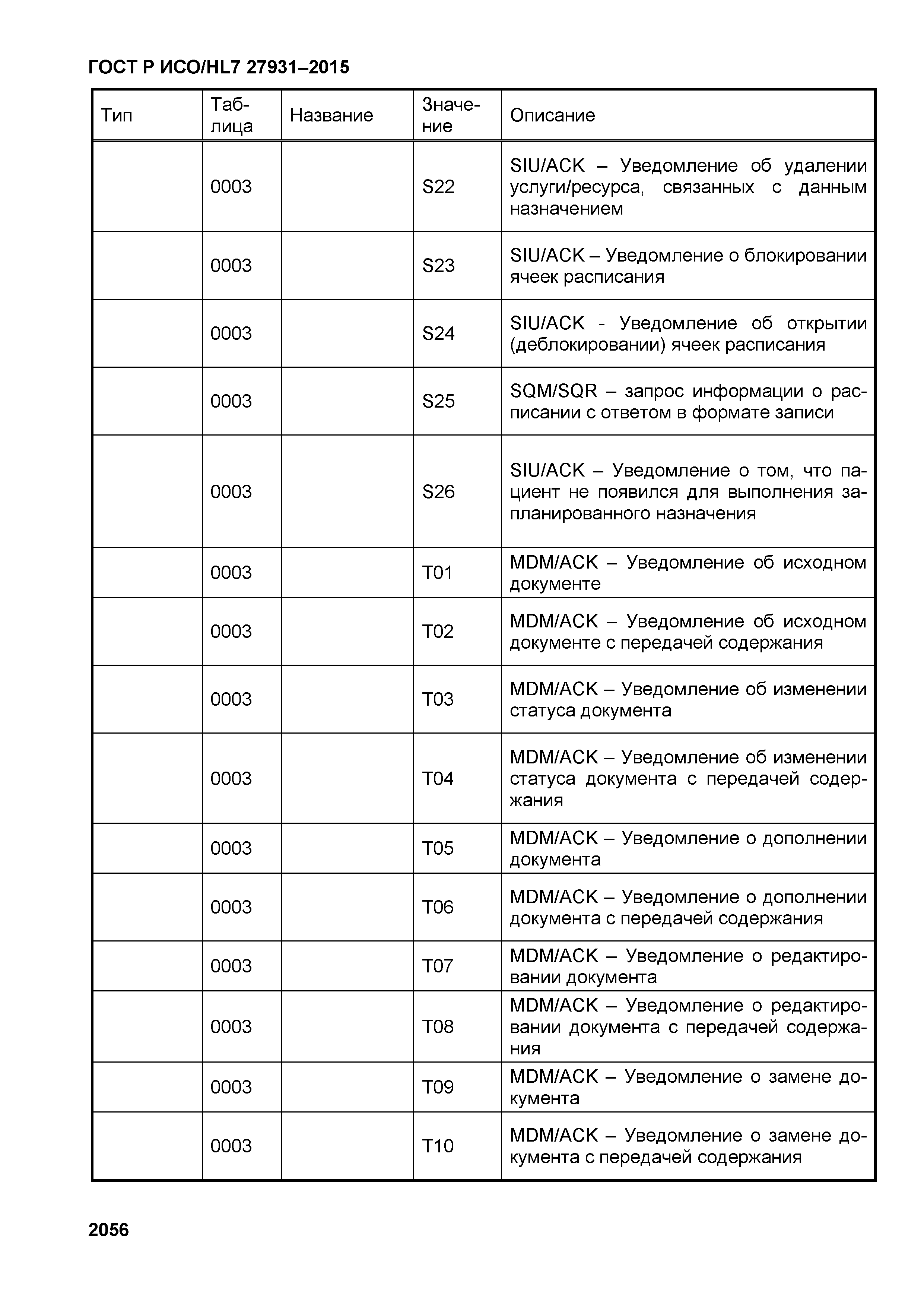 ГОСТ Р ИСО/HL7 27931-2015