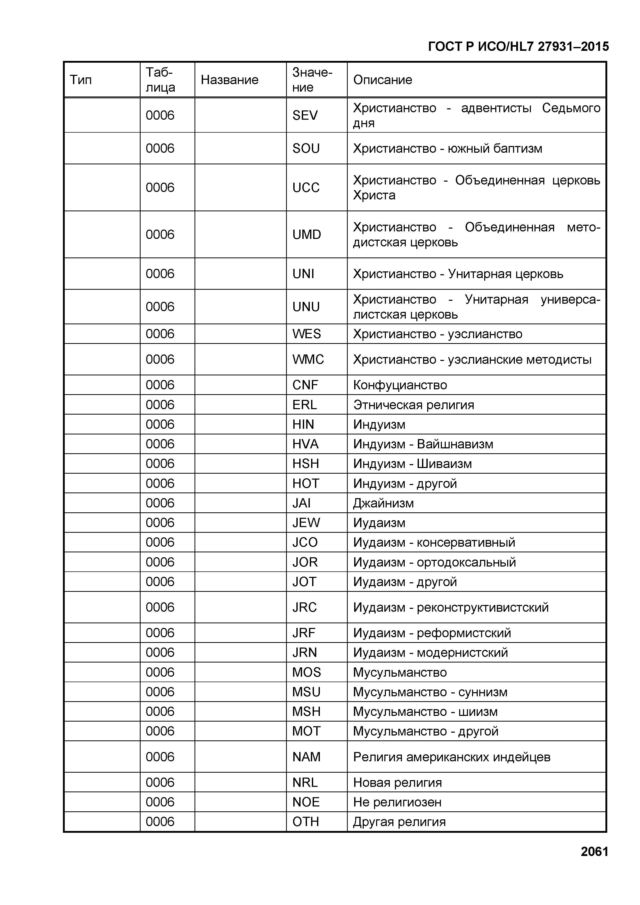 ГОСТ Р ИСО/HL7 27931-2015