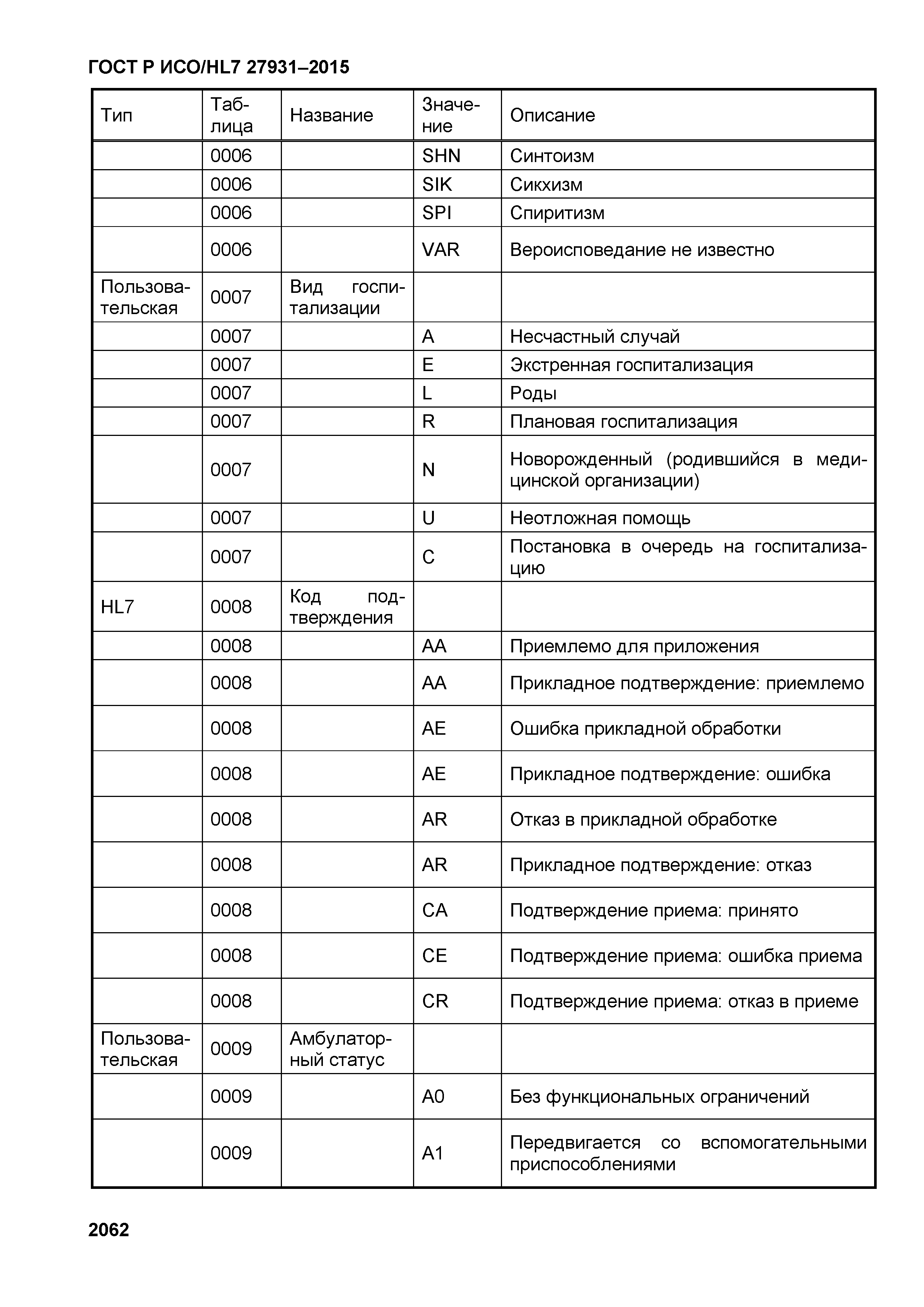 ГОСТ Р ИСО/HL7 27931-2015