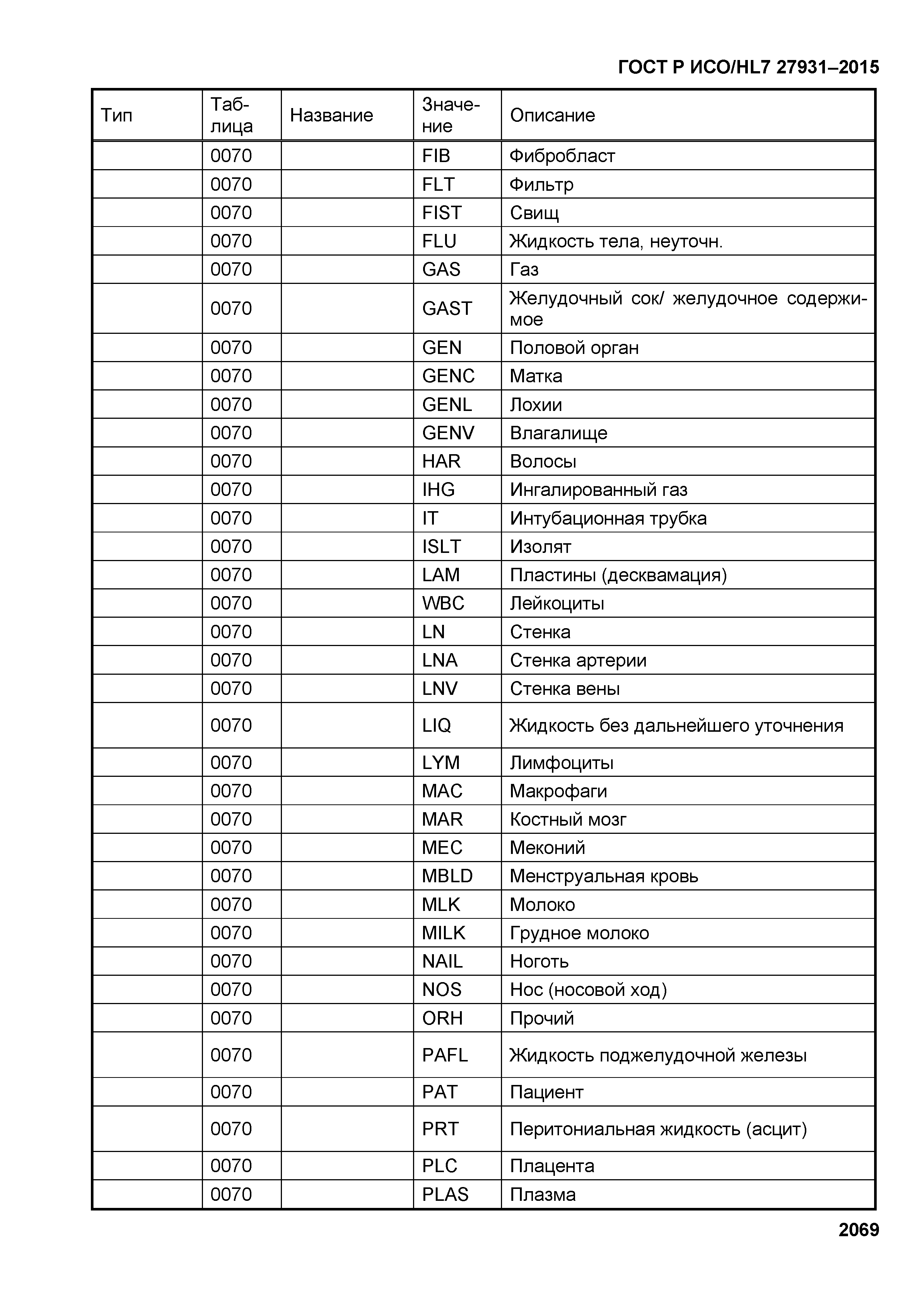 ГОСТ Р ИСО/HL7 27931-2015