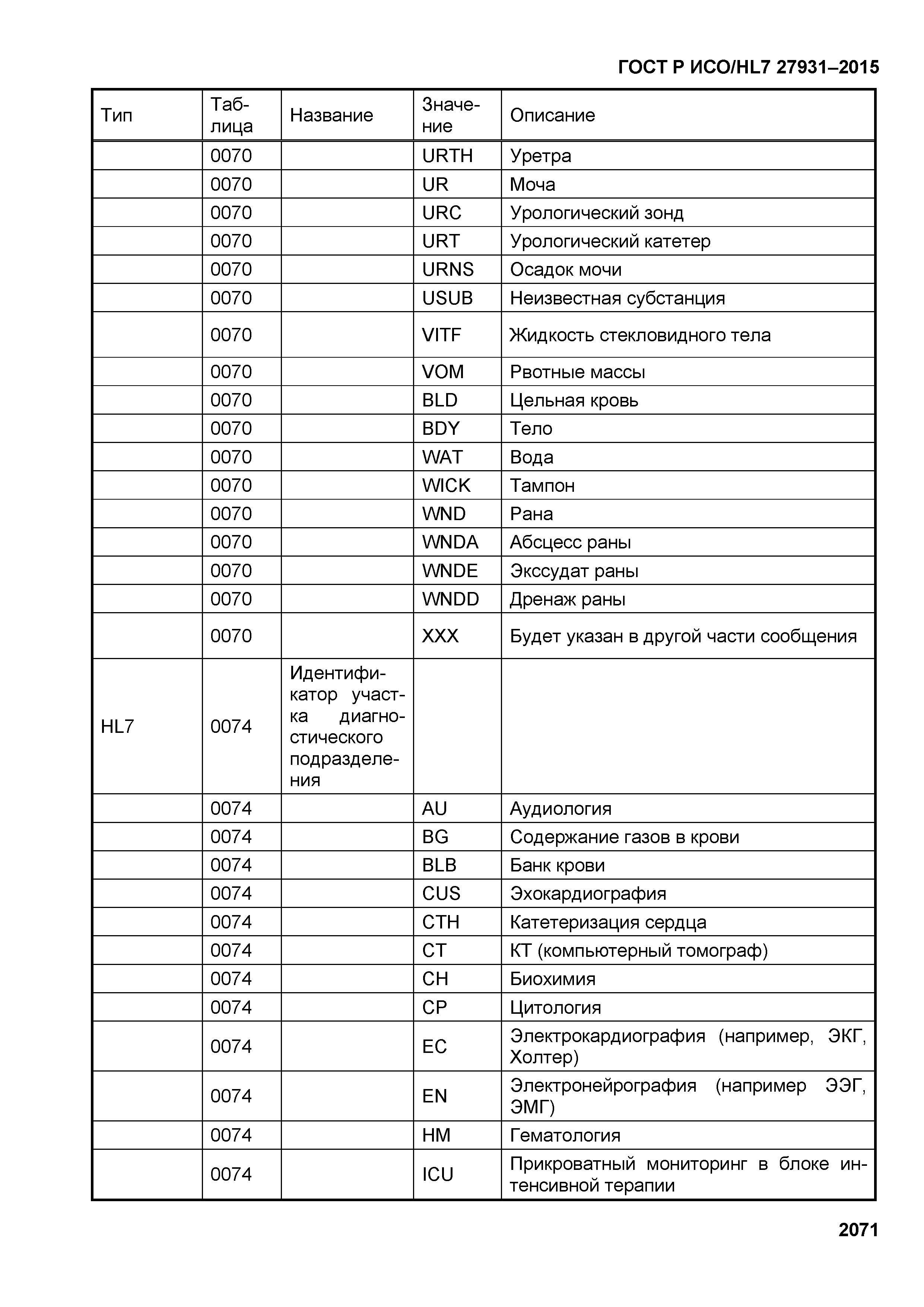 ГОСТ Р ИСО/HL7 27931-2015