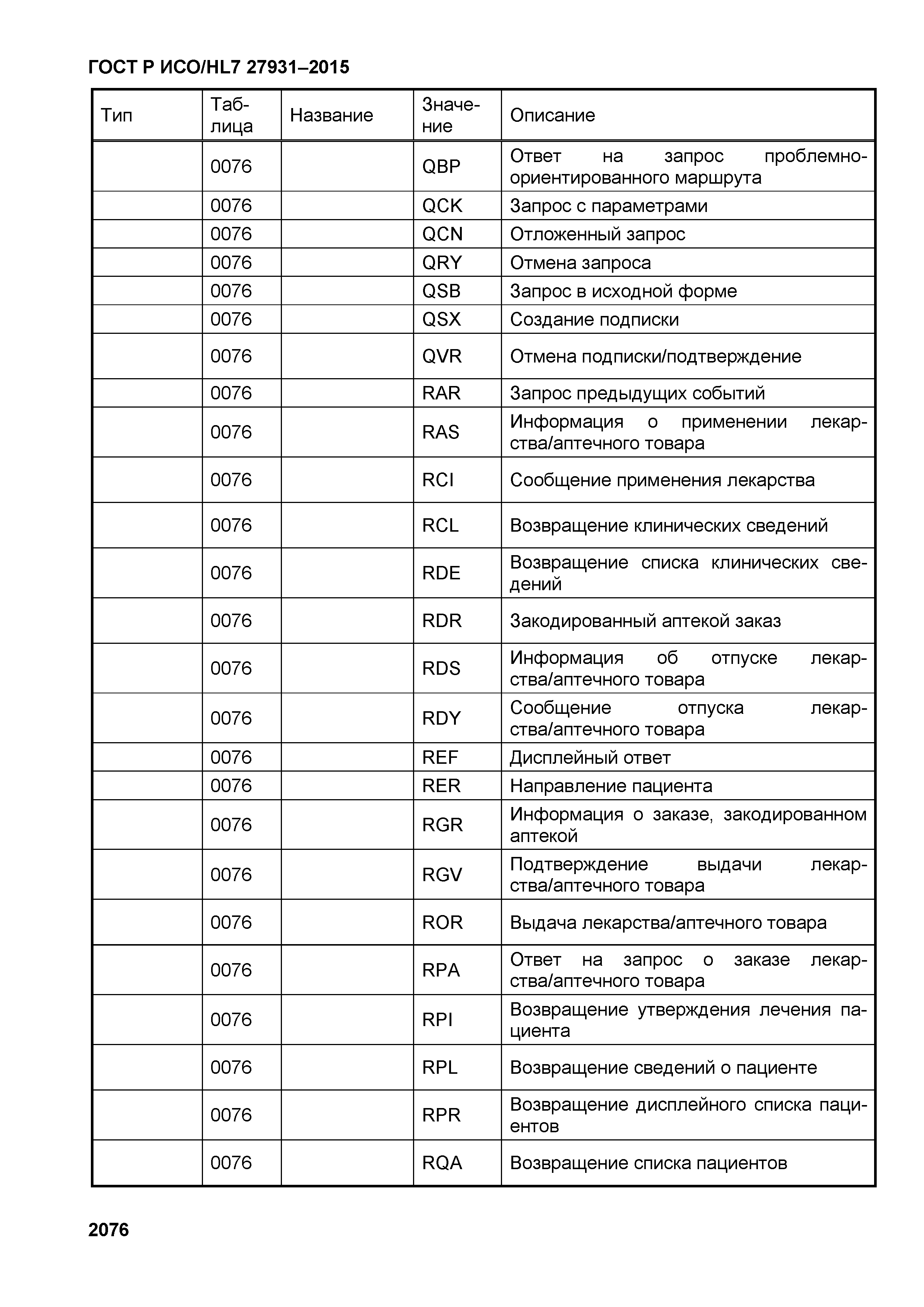 ГОСТ Р ИСО/HL7 27931-2015