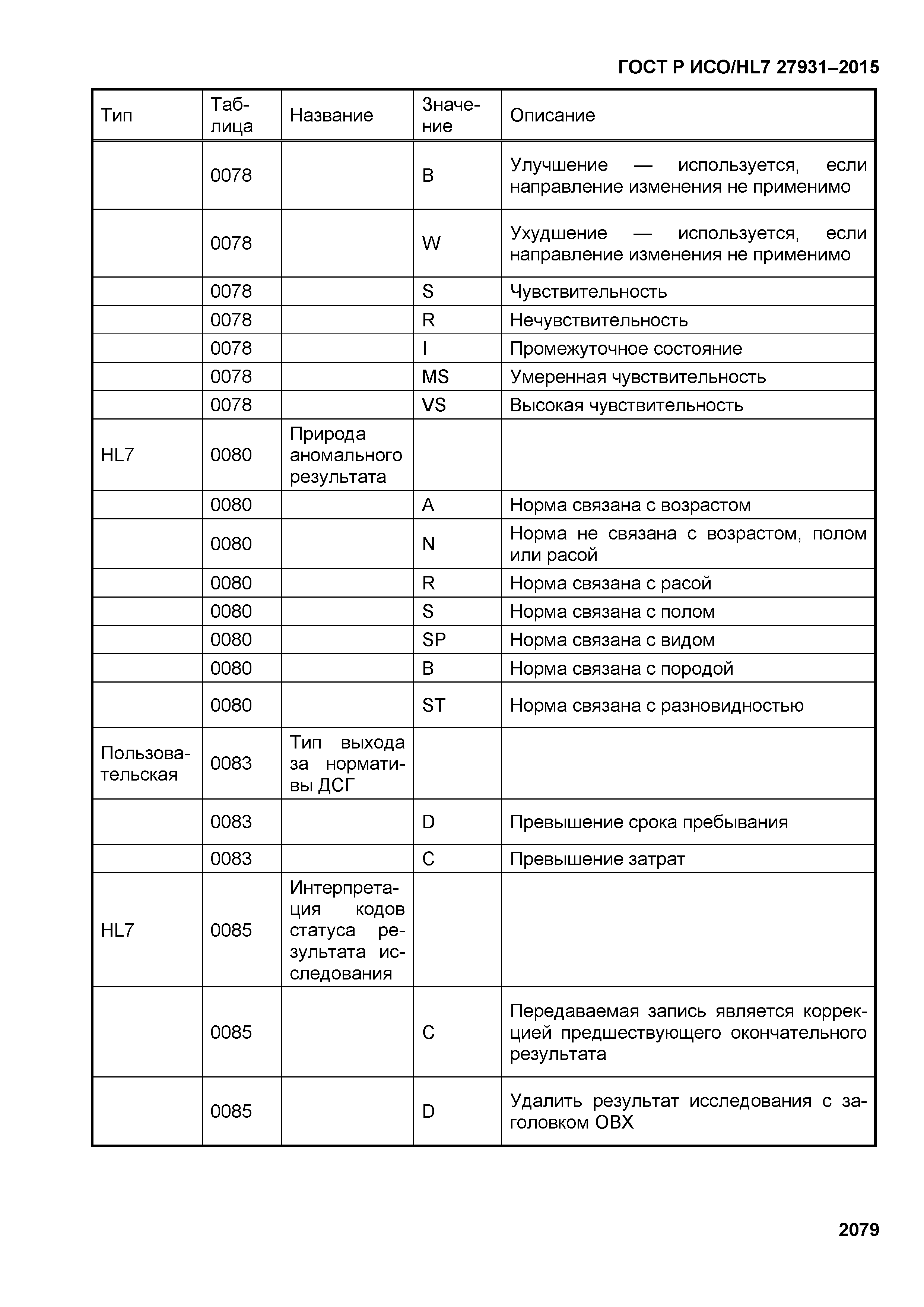 ГОСТ Р ИСО/HL7 27931-2015