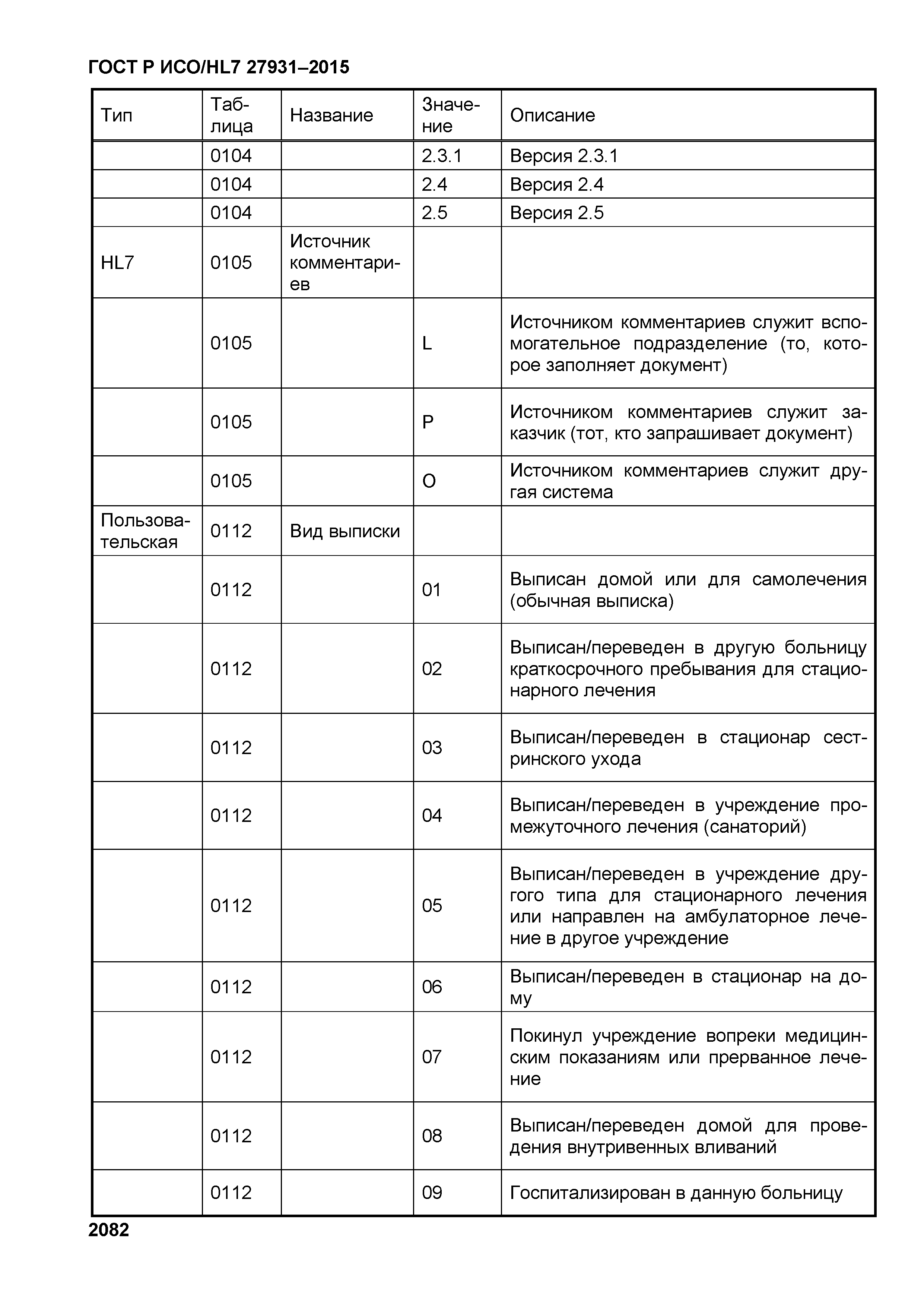 ГОСТ Р ИСО/HL7 27931-2015