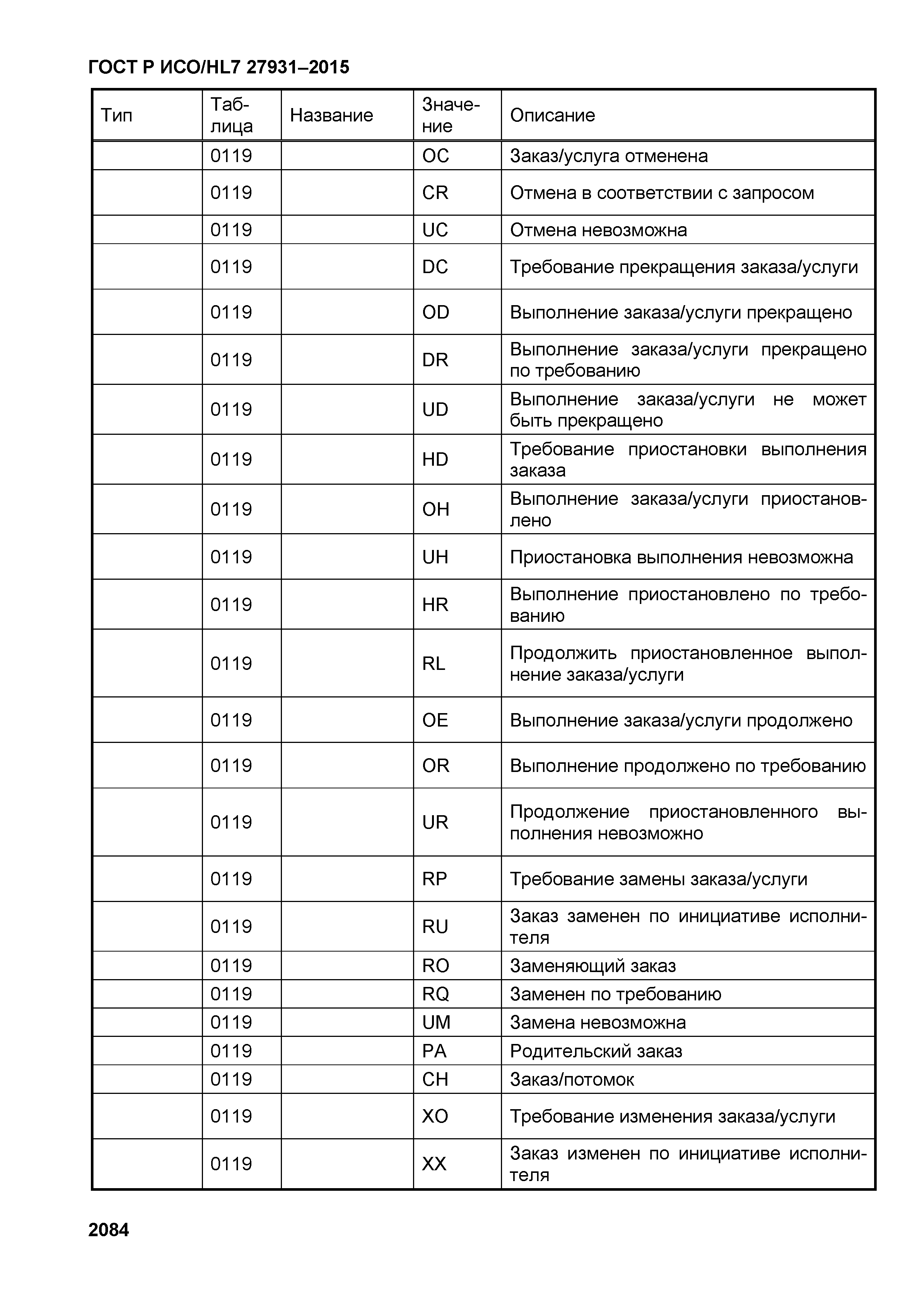 ГОСТ Р ИСО/HL7 27931-2015