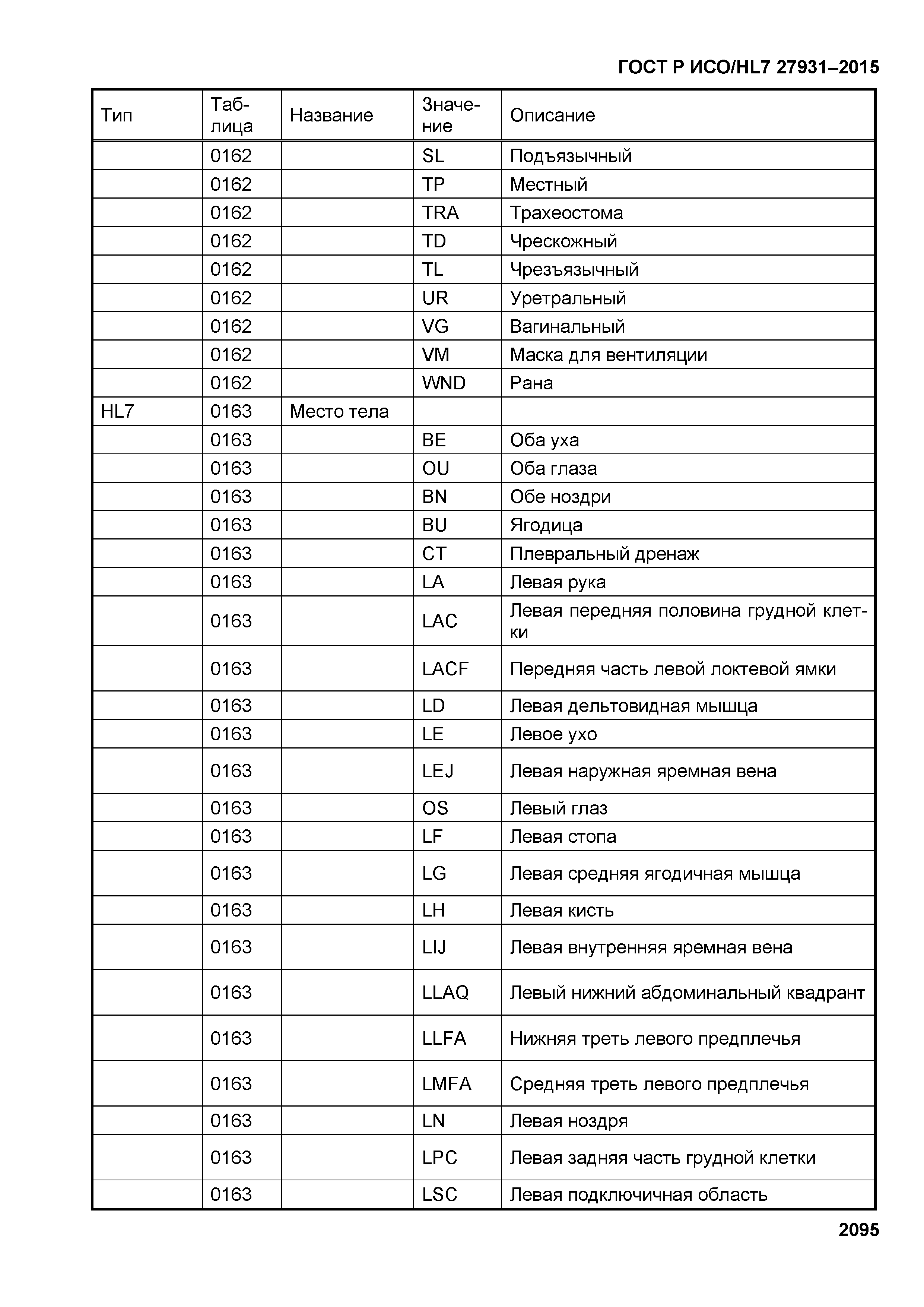 ГОСТ Р ИСО/HL7 27931-2015