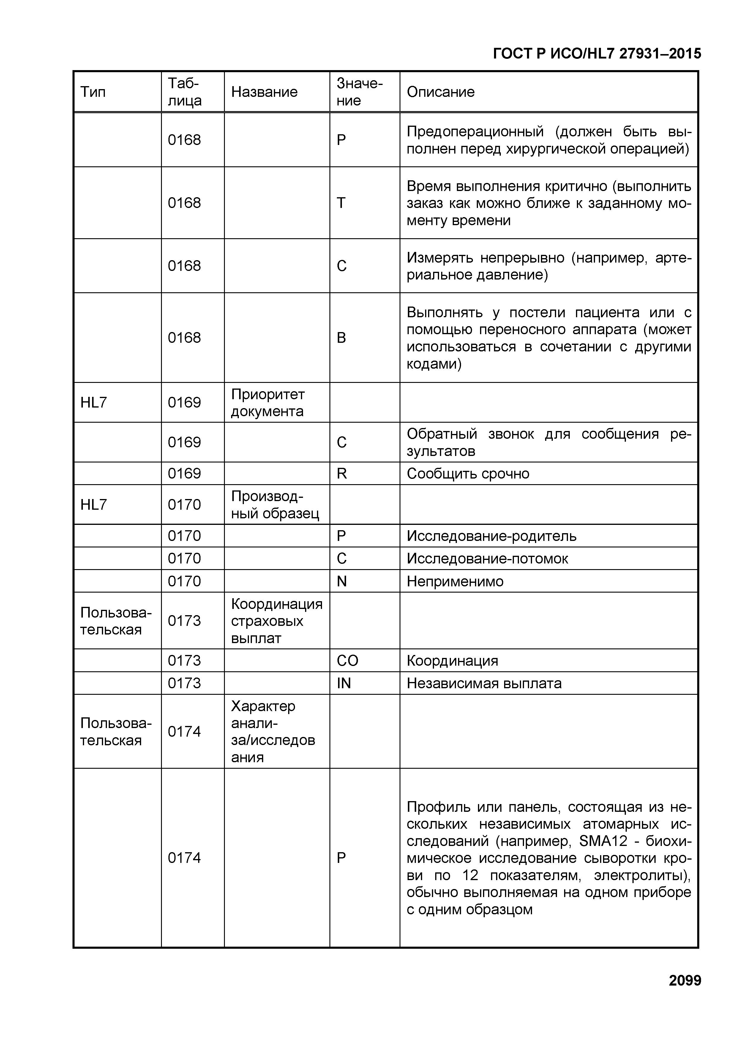 ГОСТ Р ИСО/HL7 27931-2015