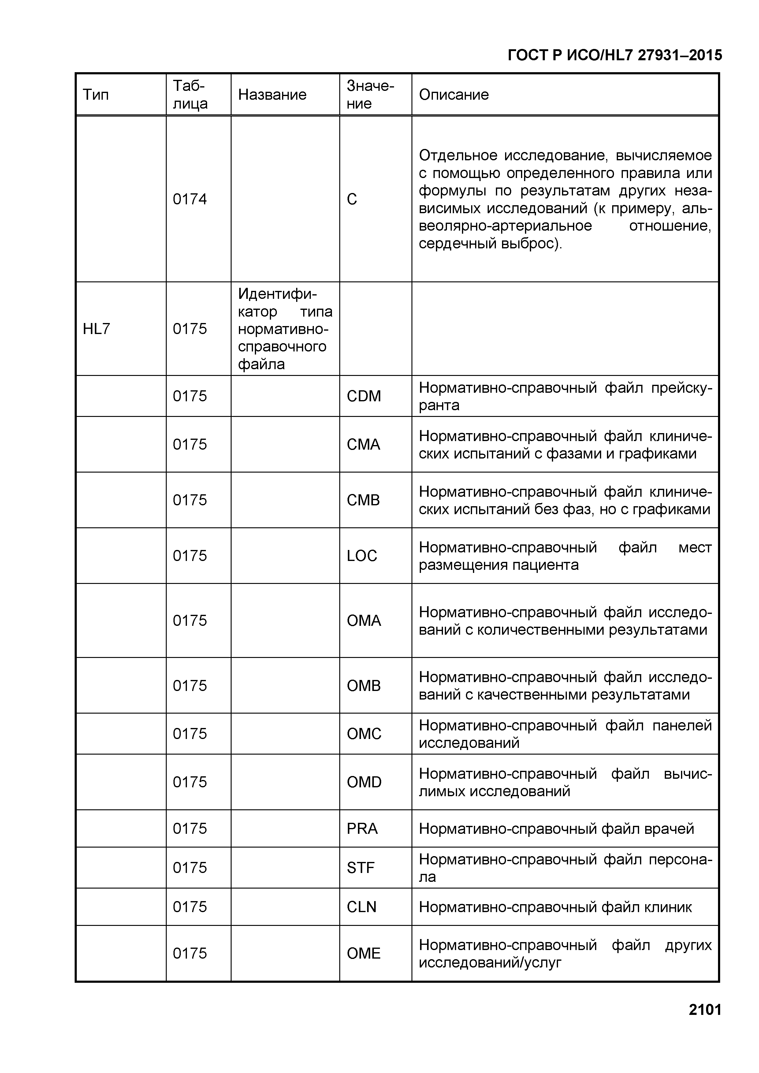 ГОСТ Р ИСО/HL7 27931-2015