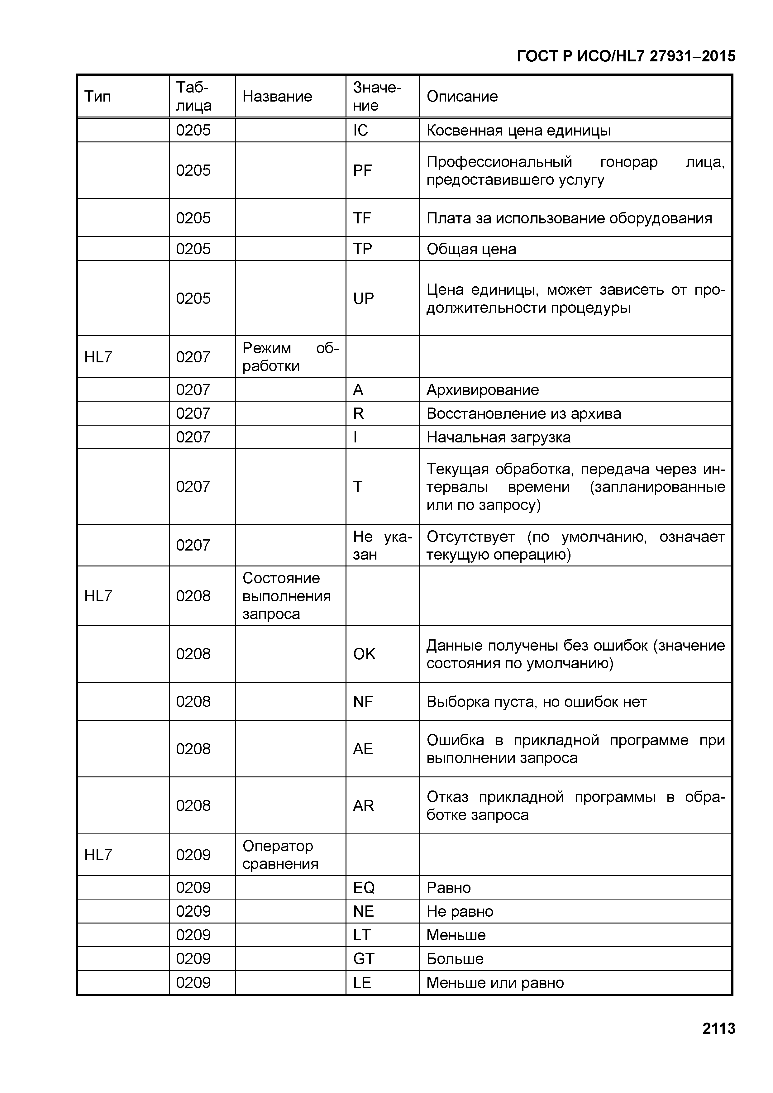 ГОСТ Р ИСО/HL7 27931-2015