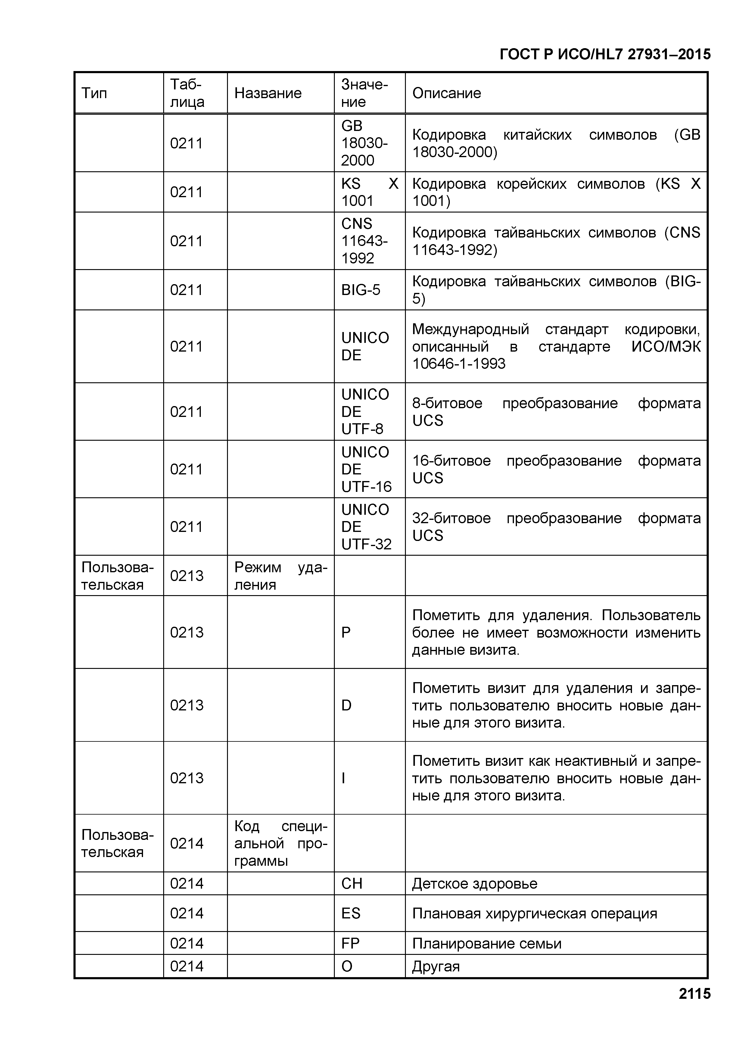 ГОСТ Р ИСО/HL7 27931-2015