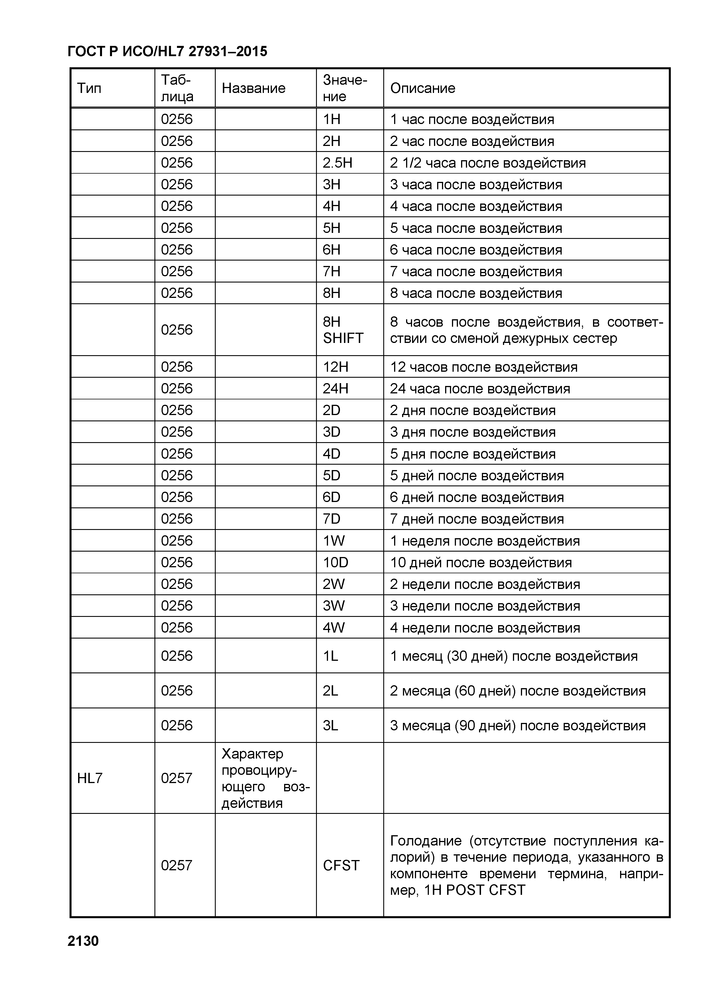 ГОСТ Р ИСО/HL7 27931-2015