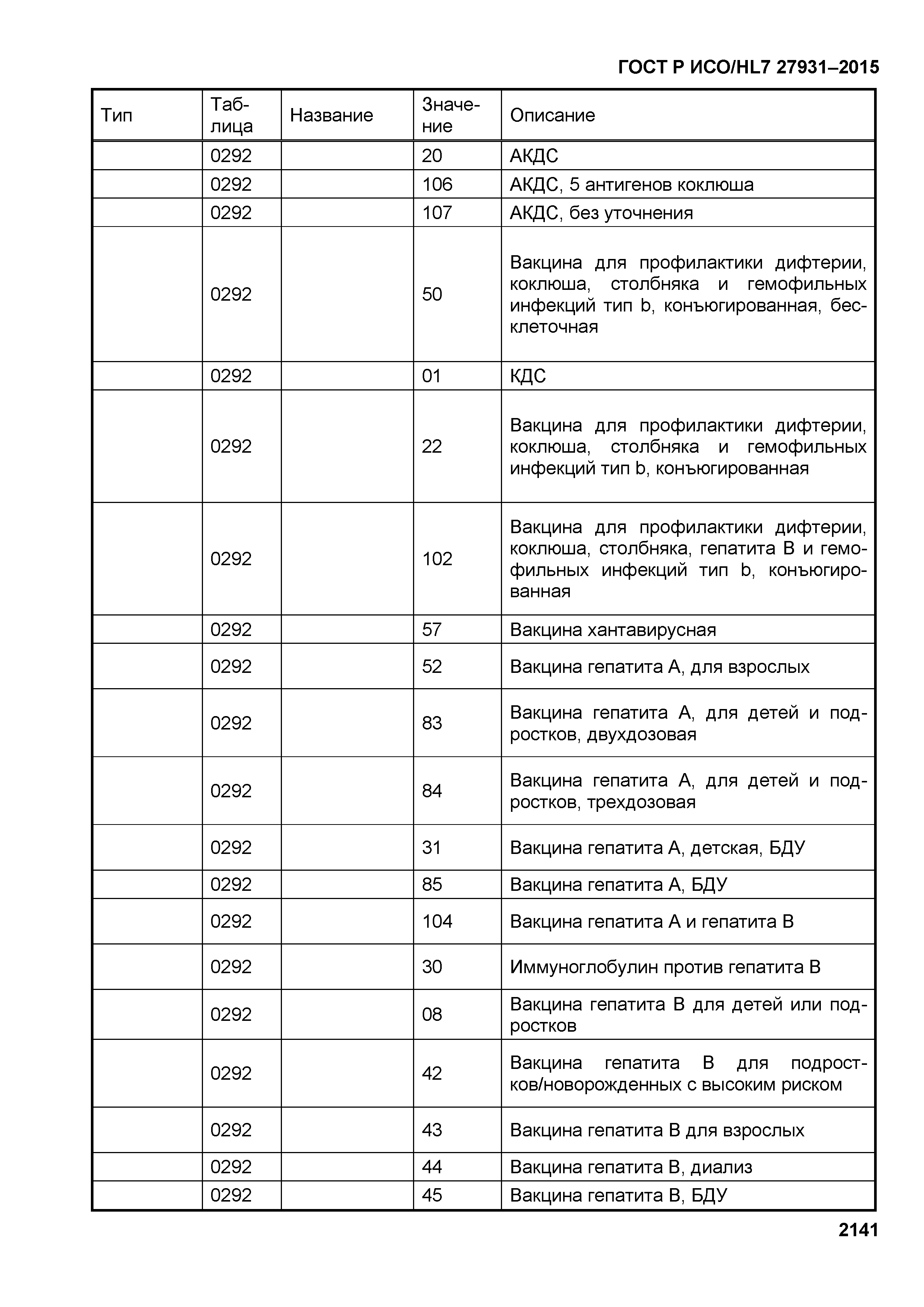 ГОСТ Р ИСО/HL7 27931-2015