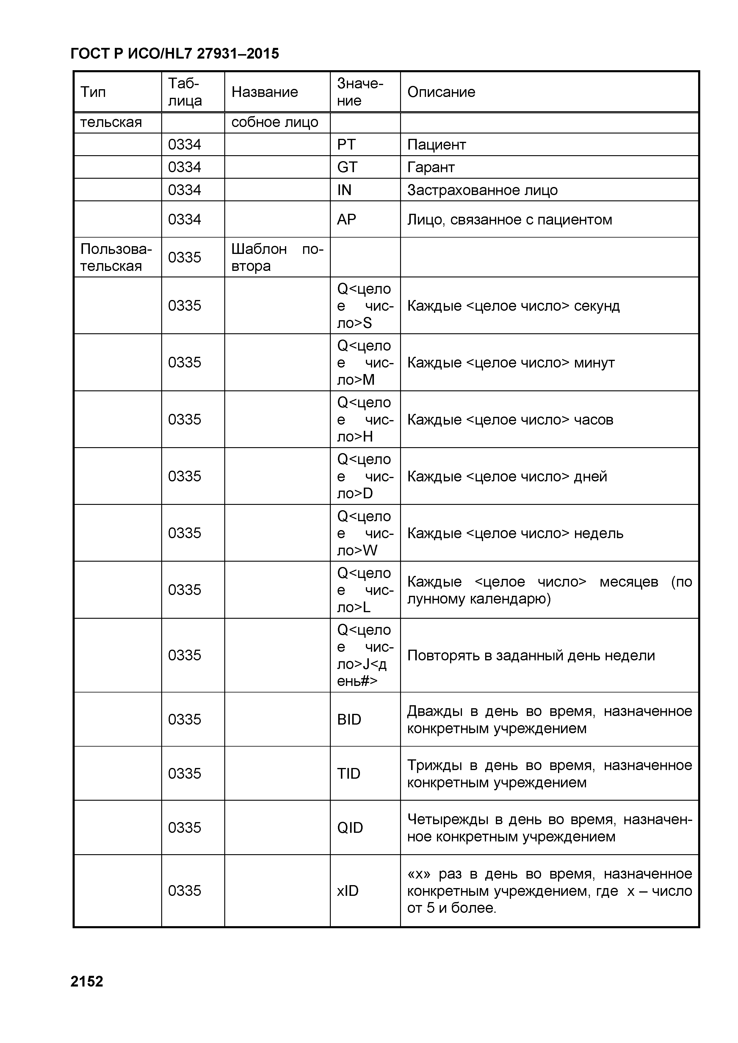 ГОСТ Р ИСО/HL7 27931-2015