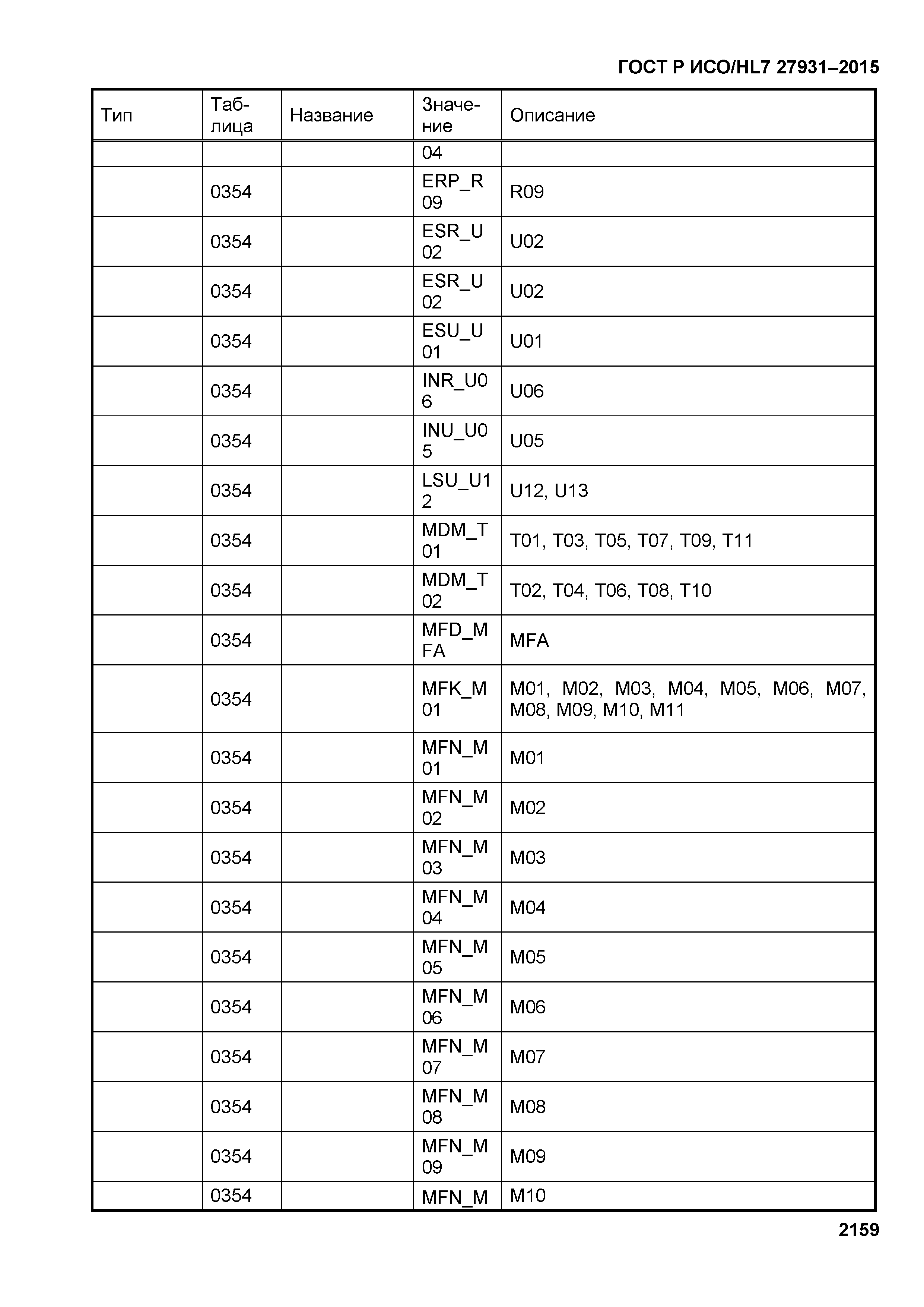 ГОСТ Р ИСО/HL7 27931-2015