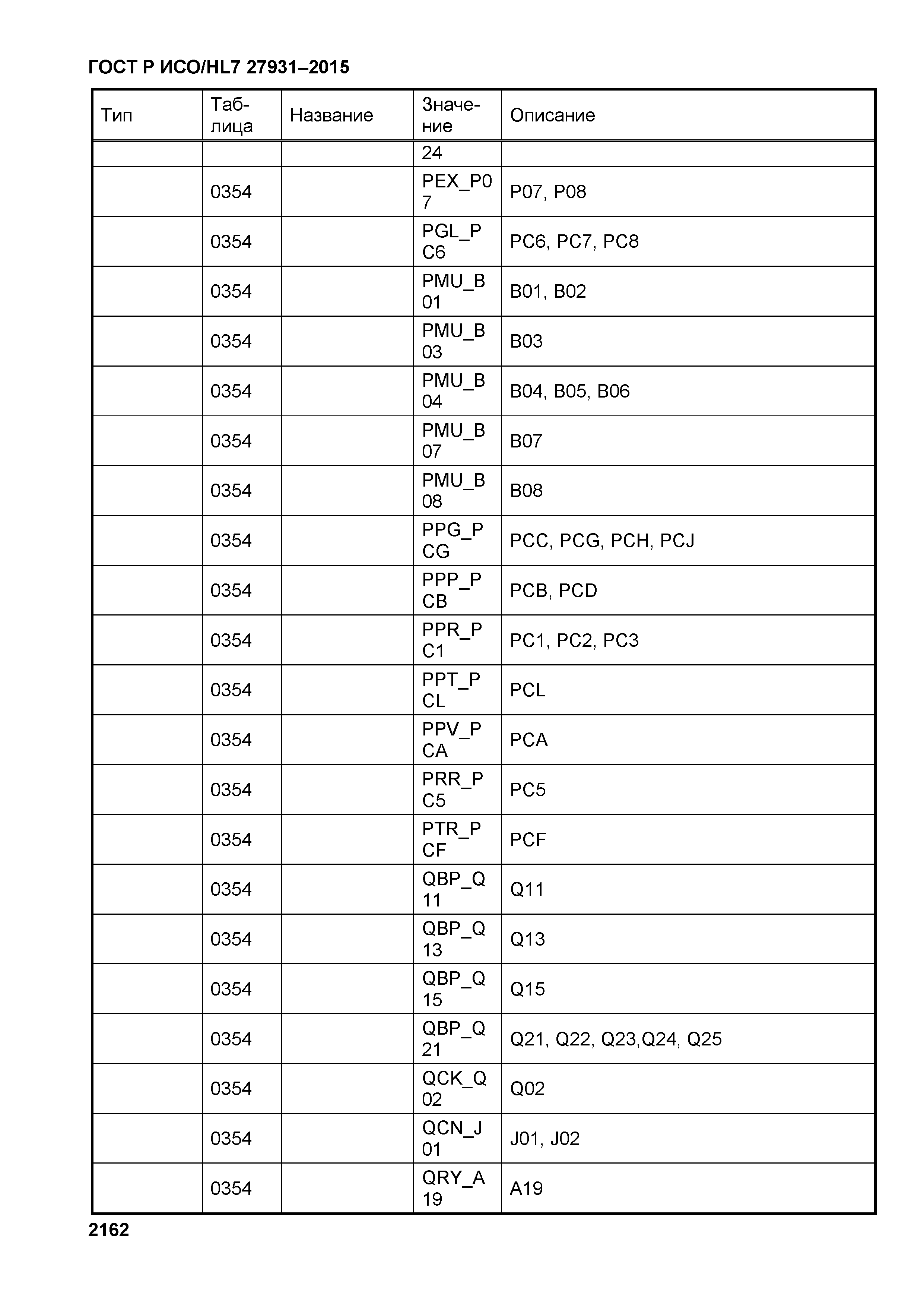 ГОСТ Р ИСО/HL7 27931-2015