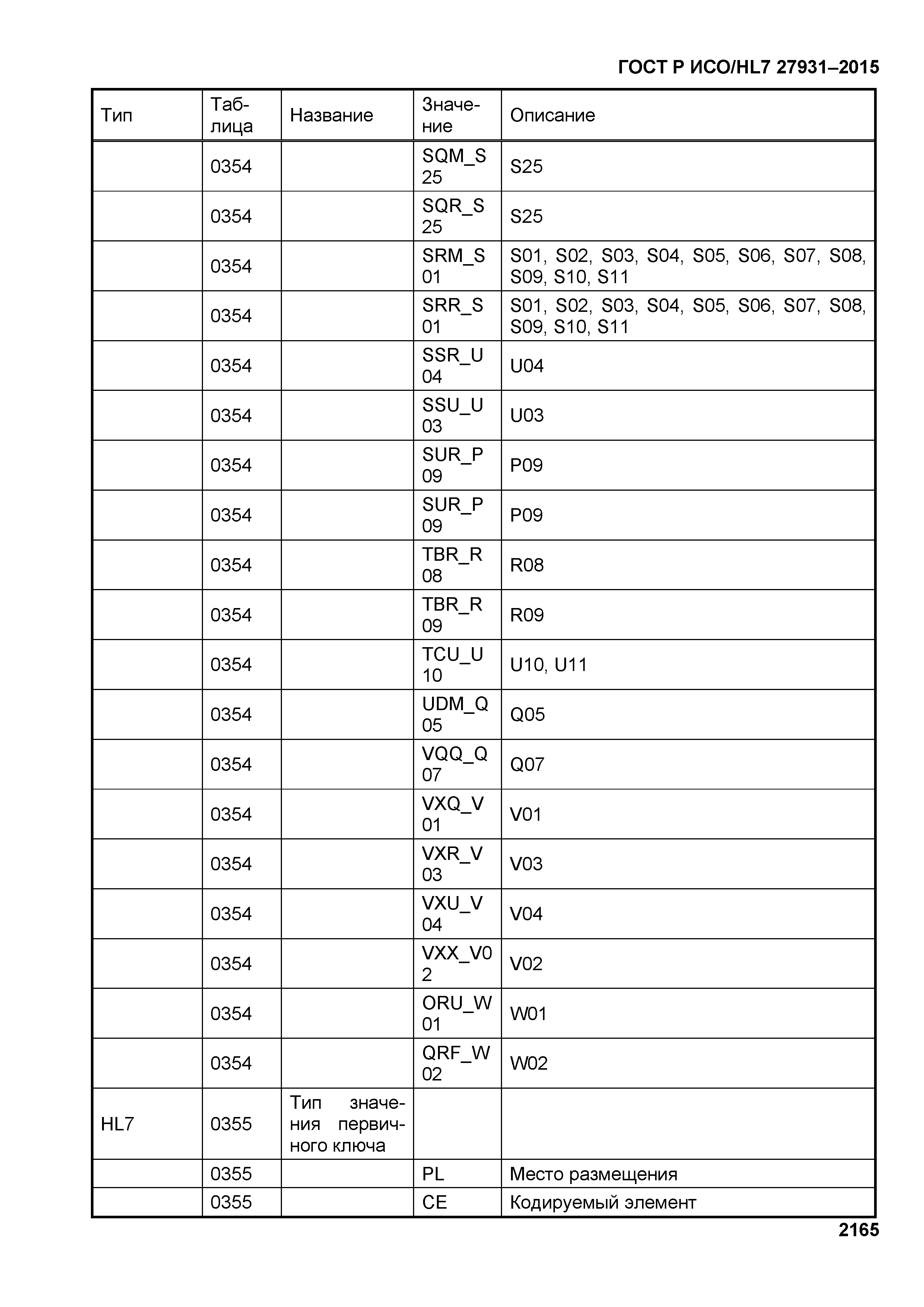 ГОСТ Р ИСО/HL7 27931-2015