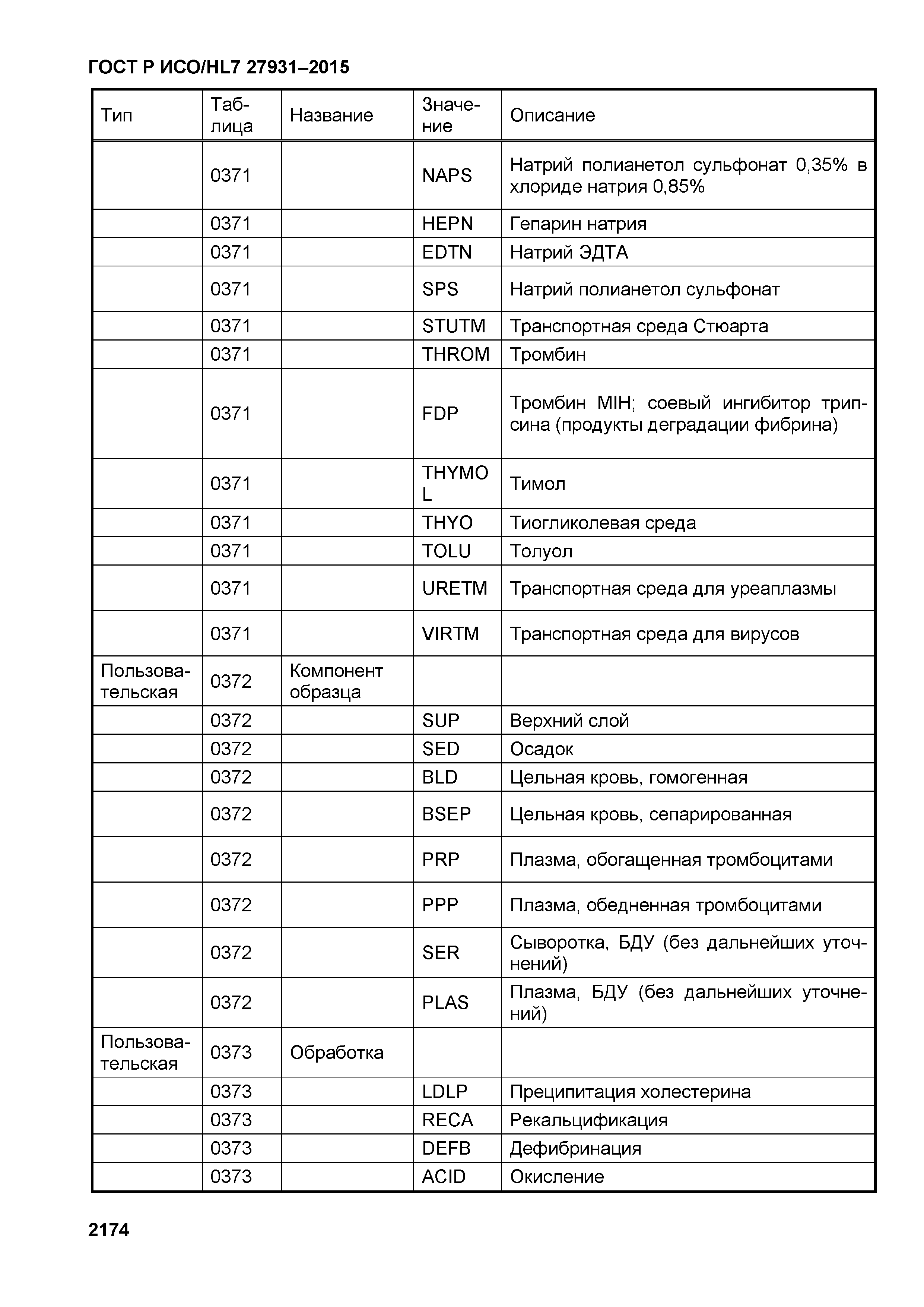 ГОСТ Р ИСО/HL7 27931-2015