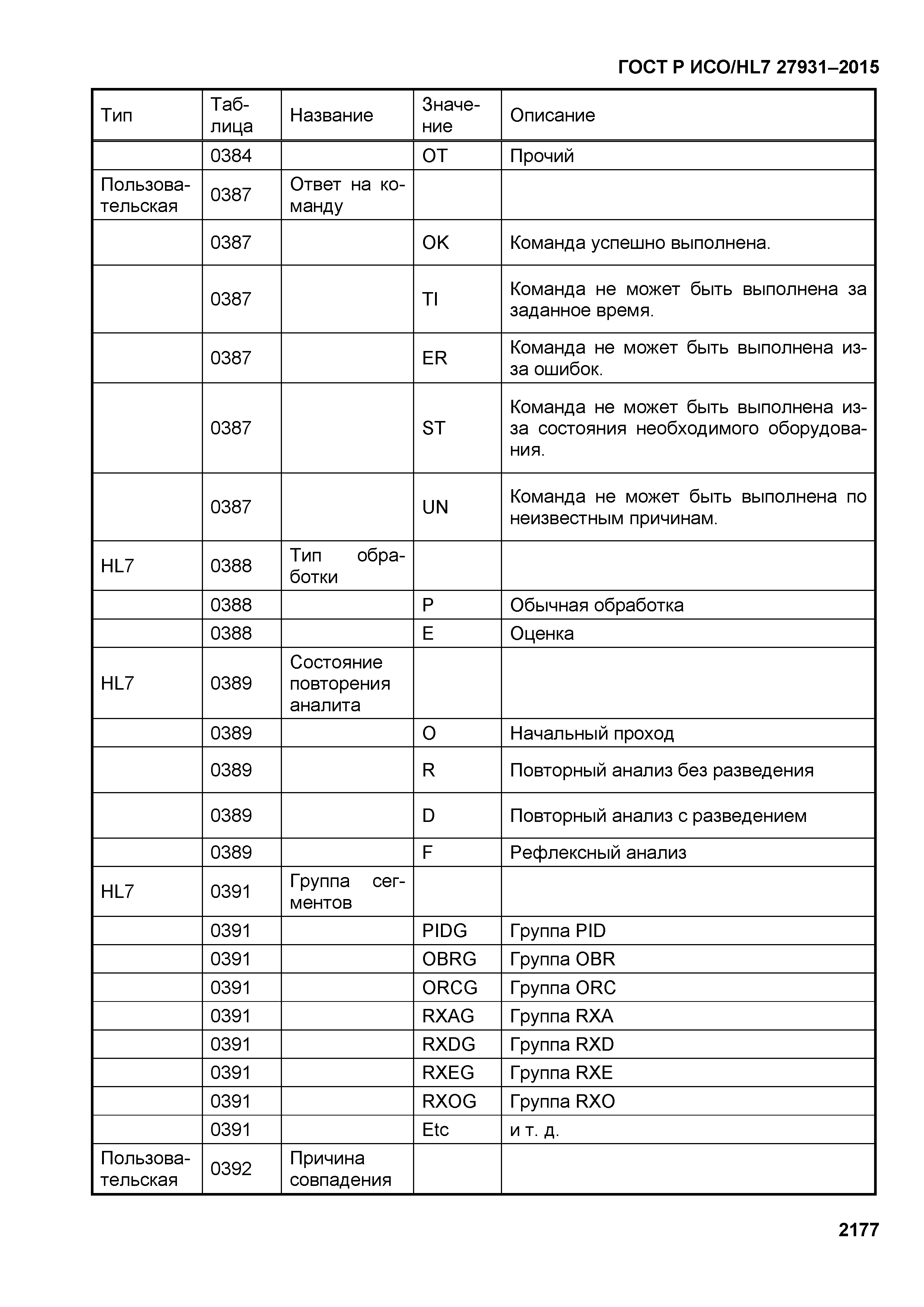 ГОСТ Р ИСО/HL7 27931-2015