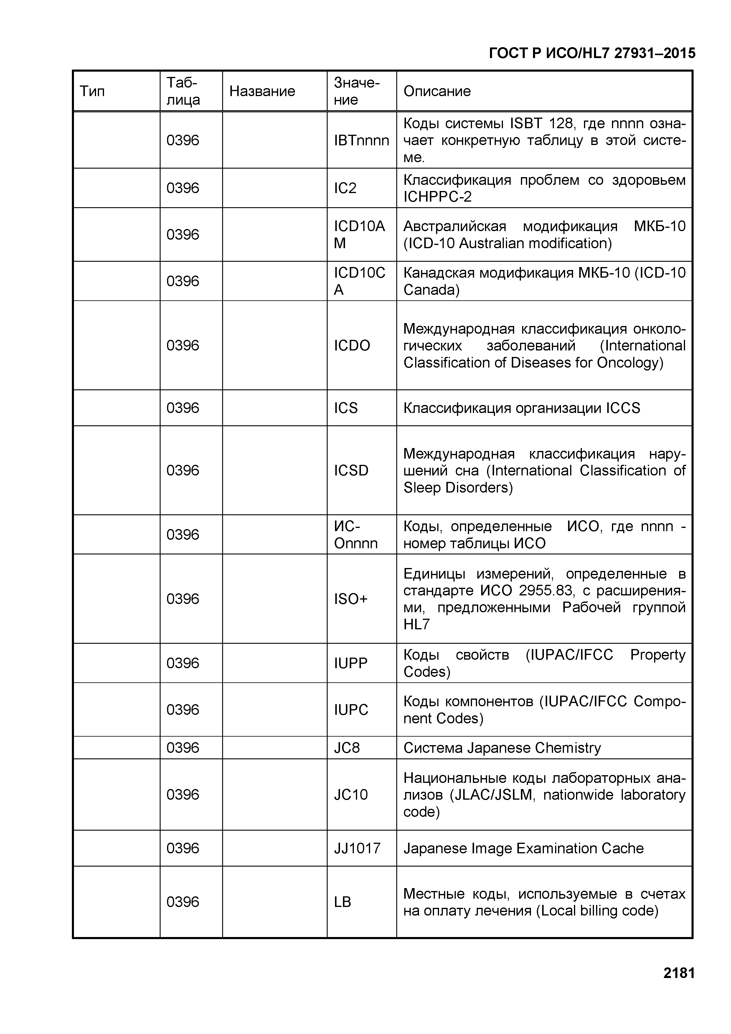 ГОСТ Р ИСО/HL7 27931-2015