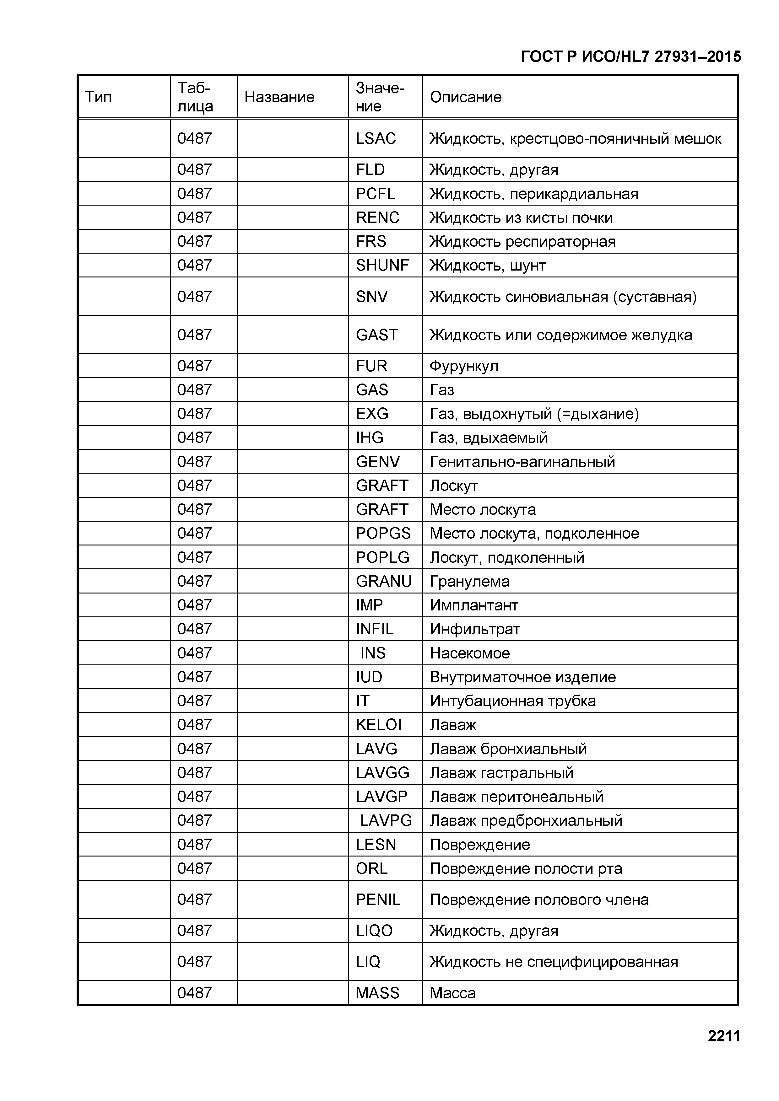 ГОСТ Р ИСО/HL7 27931-2015