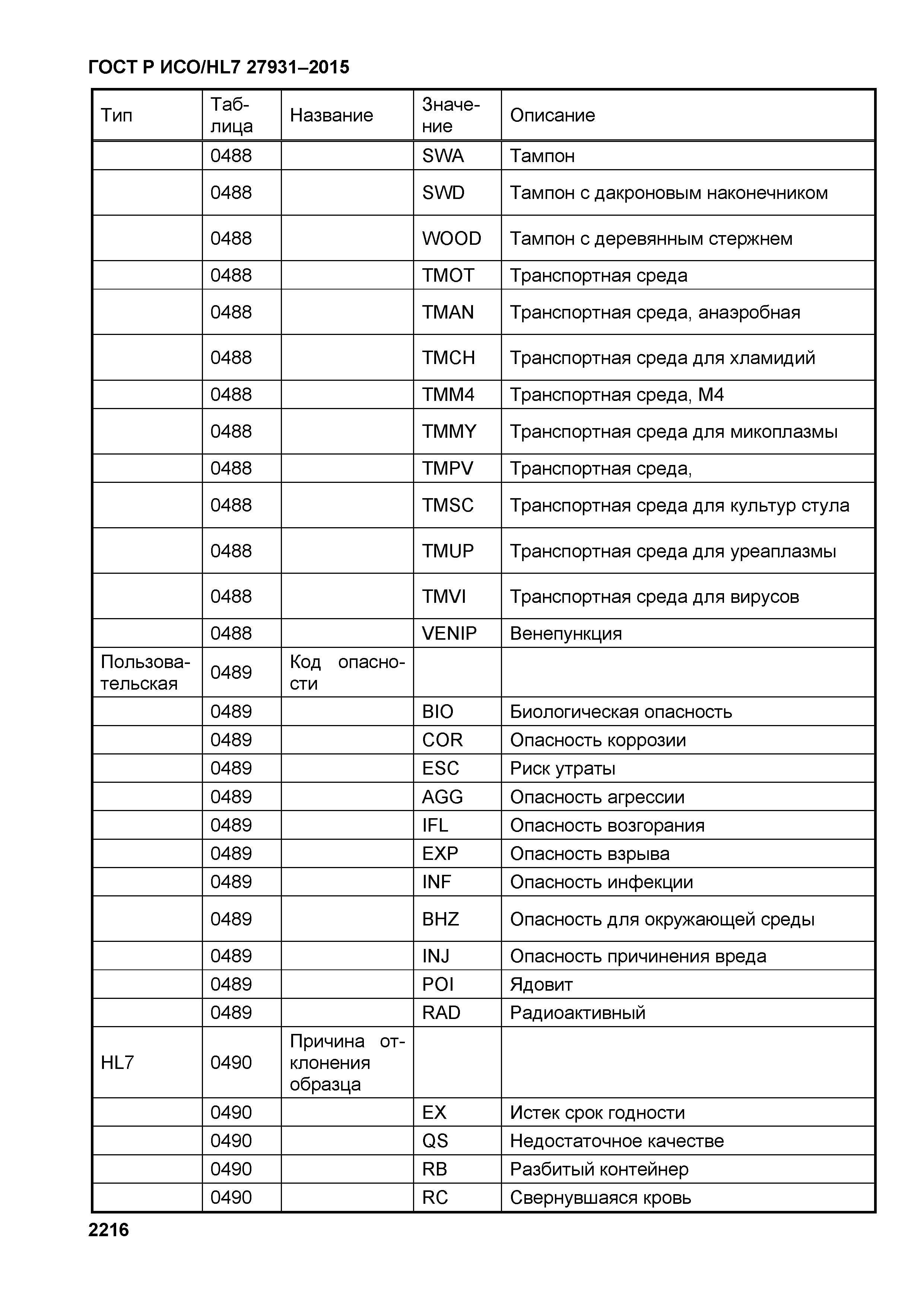 ГОСТ Р ИСО/HL7 27931-2015