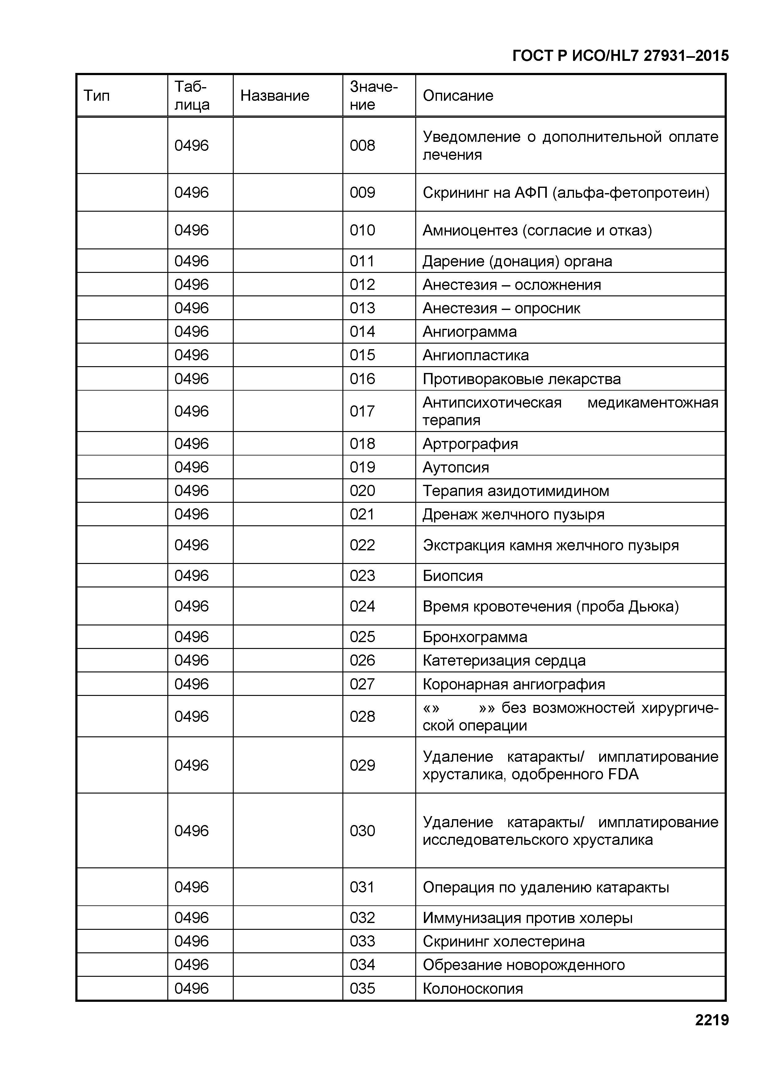 ГОСТ Р ИСО/HL7 27931-2015