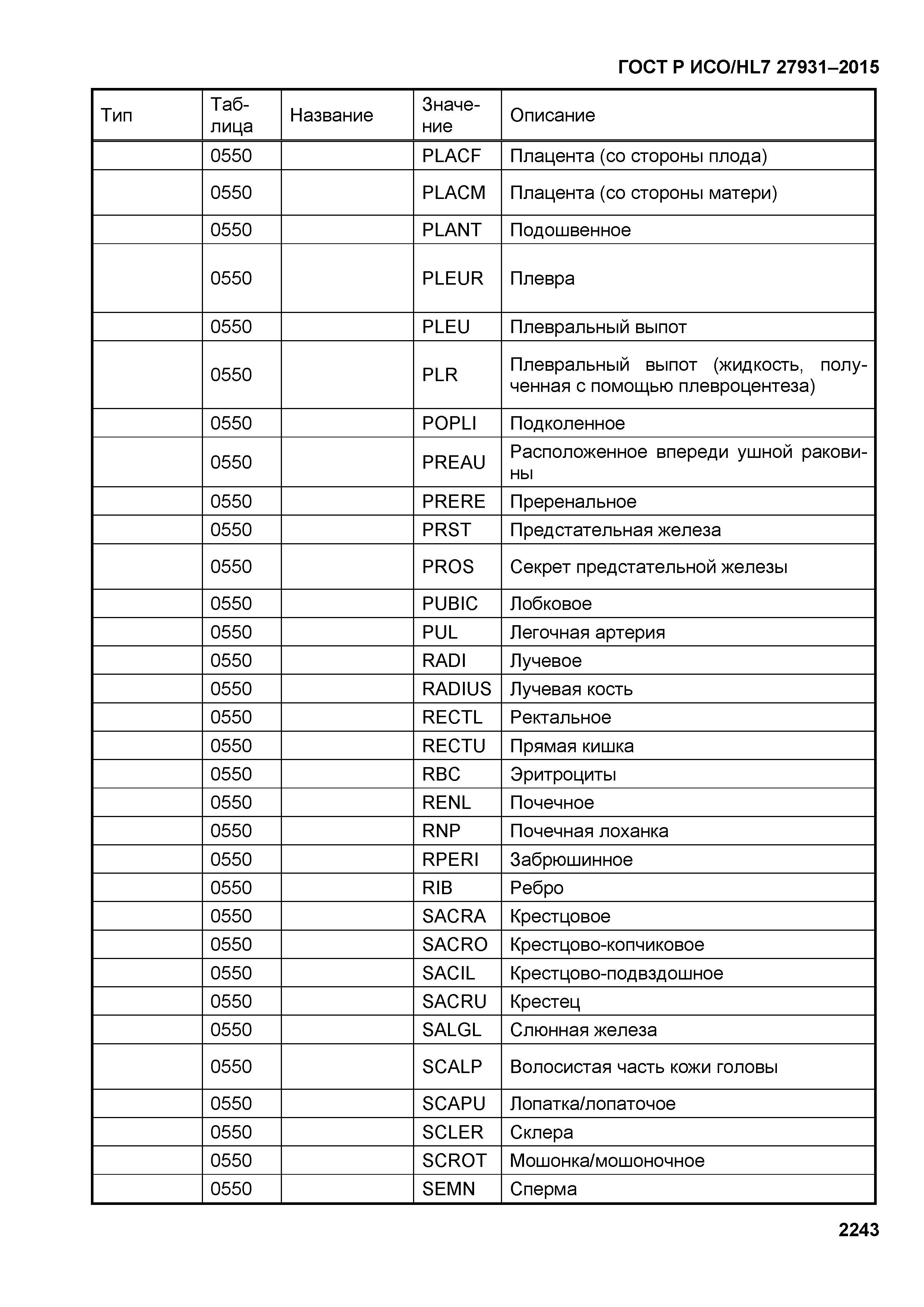 ГОСТ Р ИСО/HL7 27931-2015