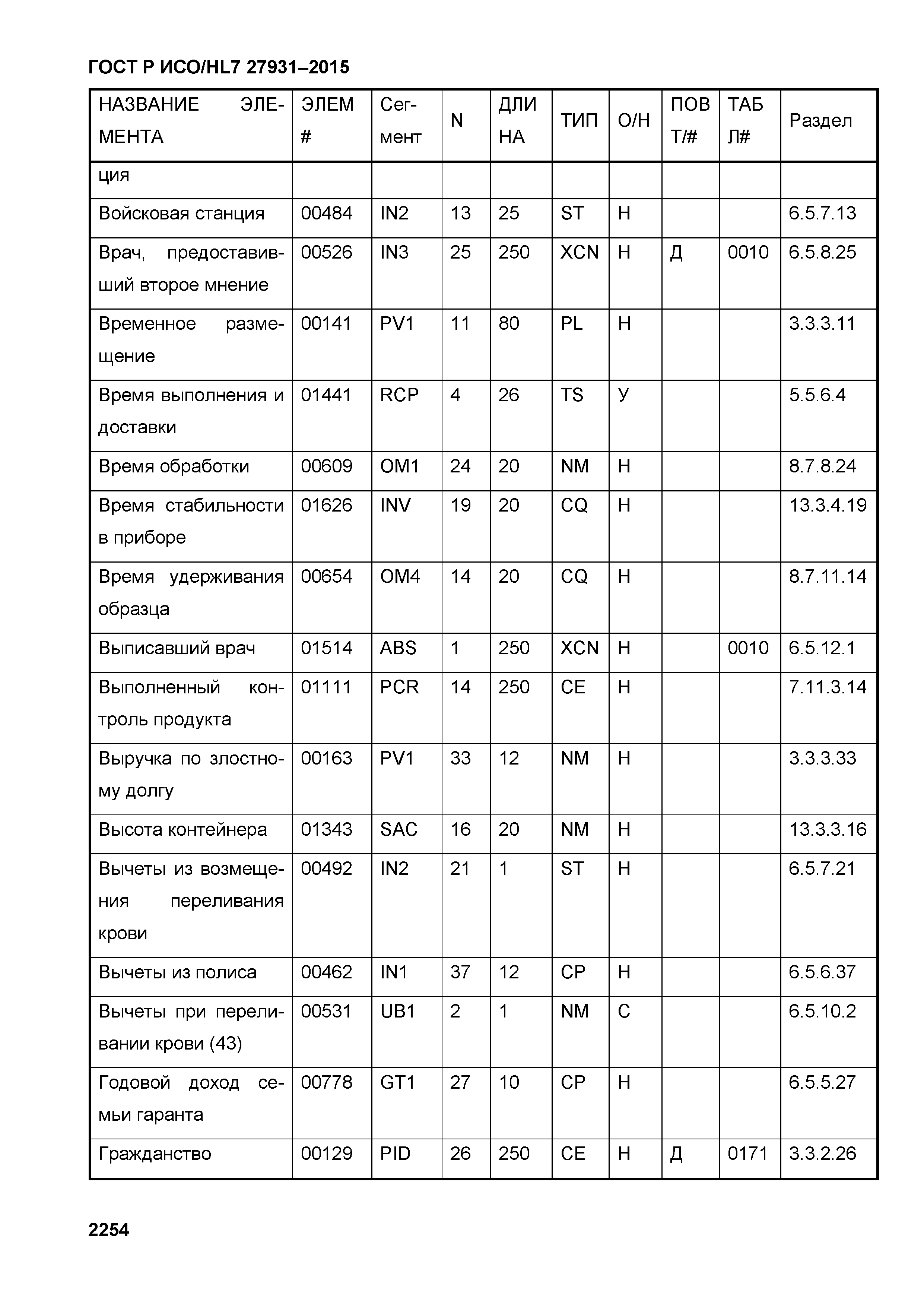 ГОСТ Р ИСО/HL7 27931-2015