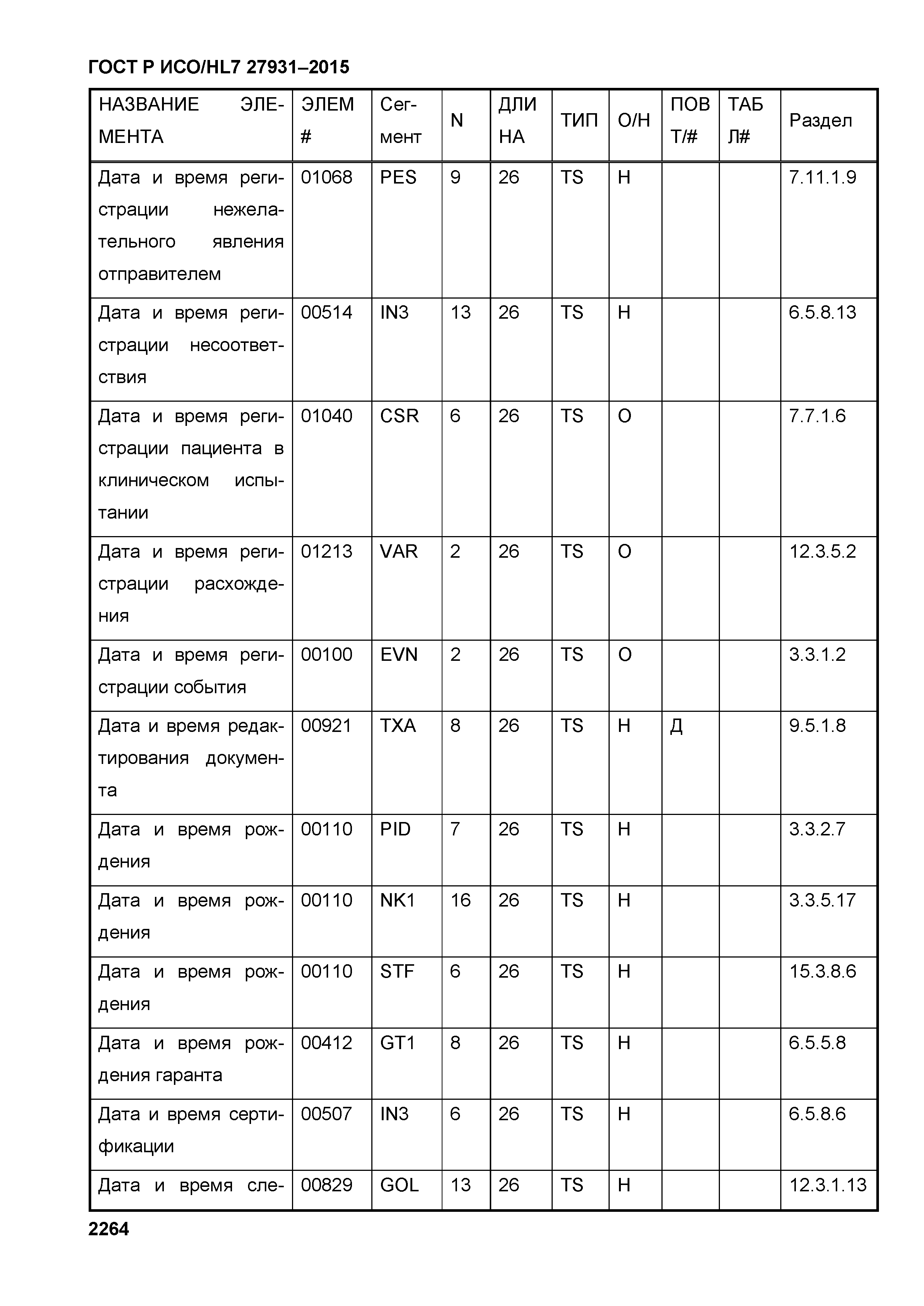 ГОСТ Р ИСО/HL7 27931-2015