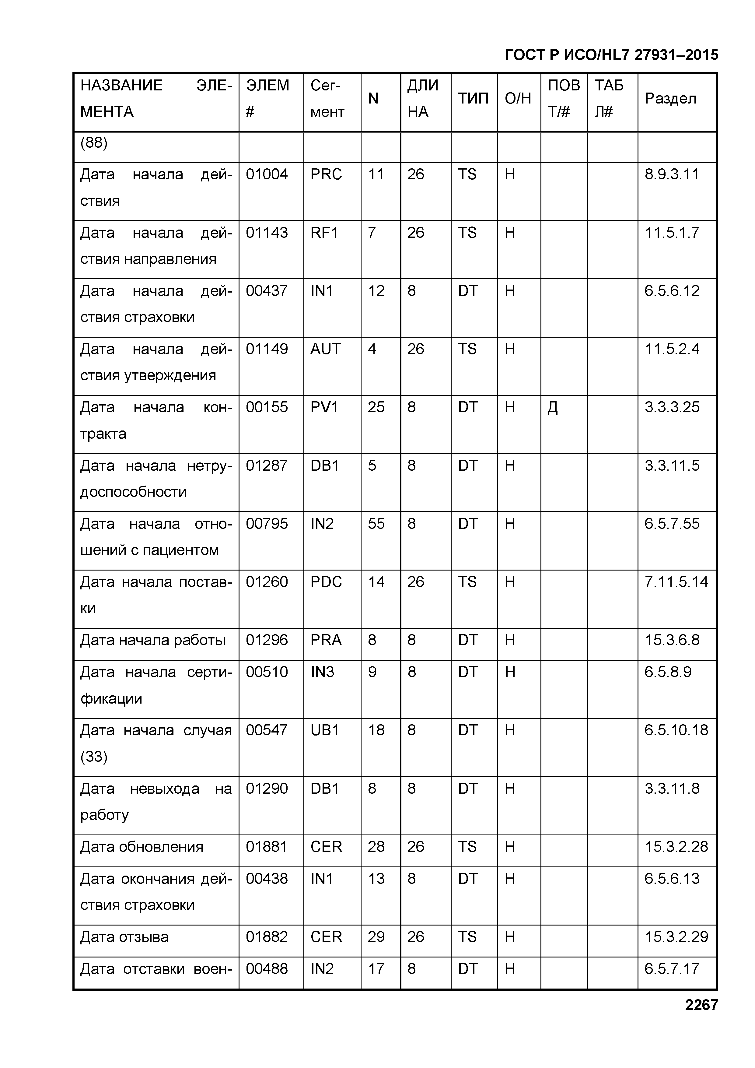 ГОСТ Р ИСО/HL7 27931-2015