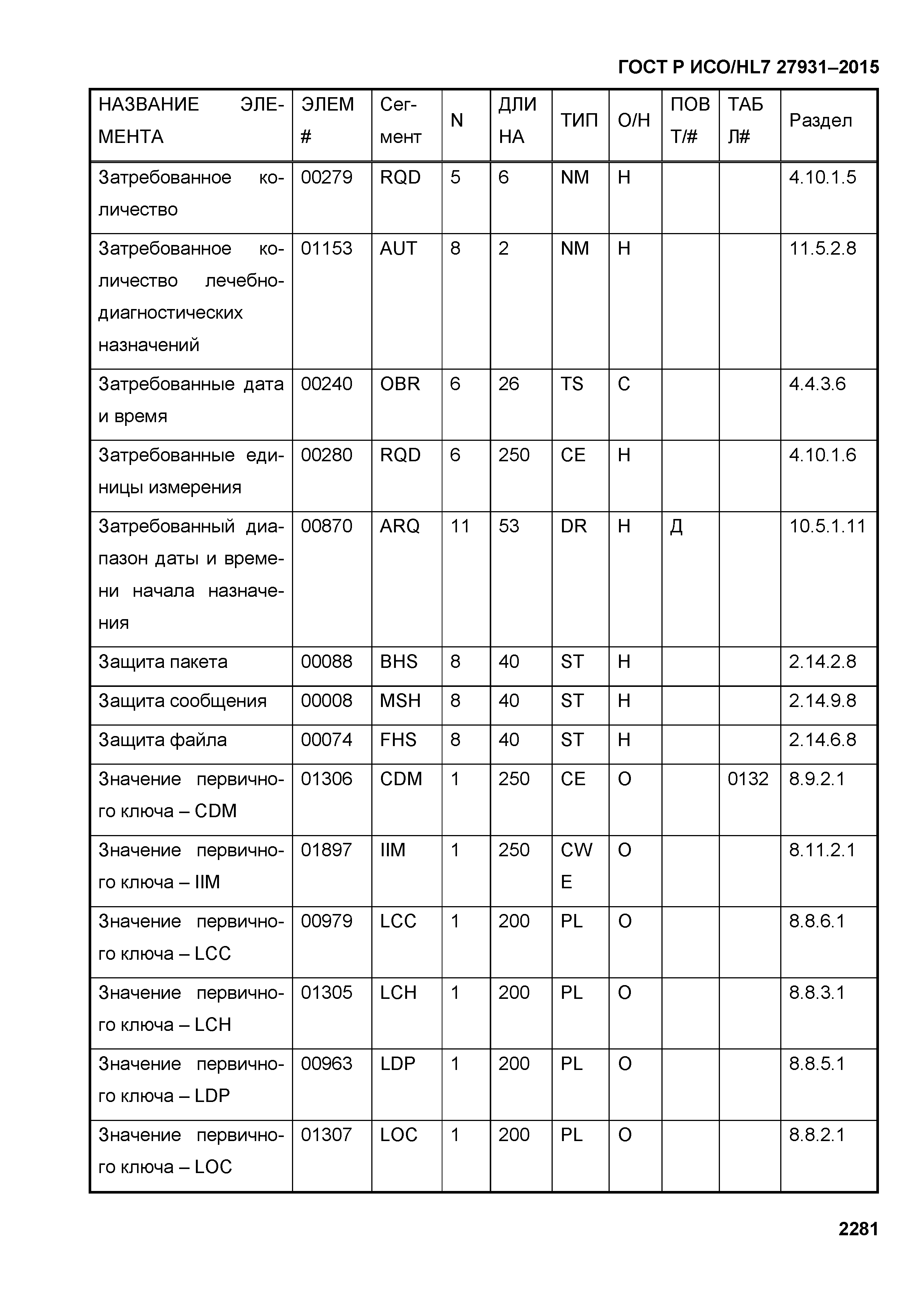 ГОСТ Р ИСО/HL7 27931-2015