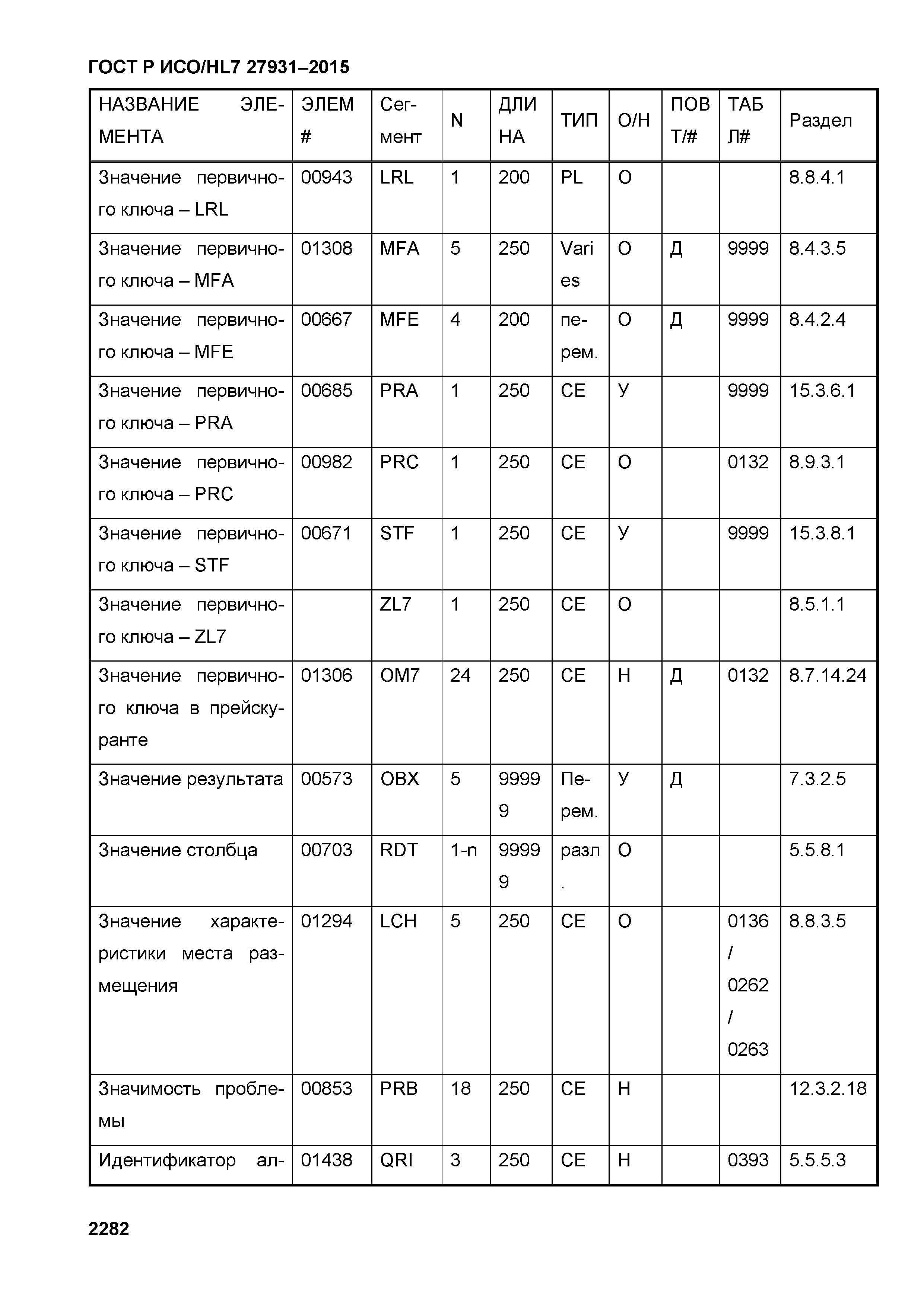 ГОСТ Р ИСО/HL7 27931-2015