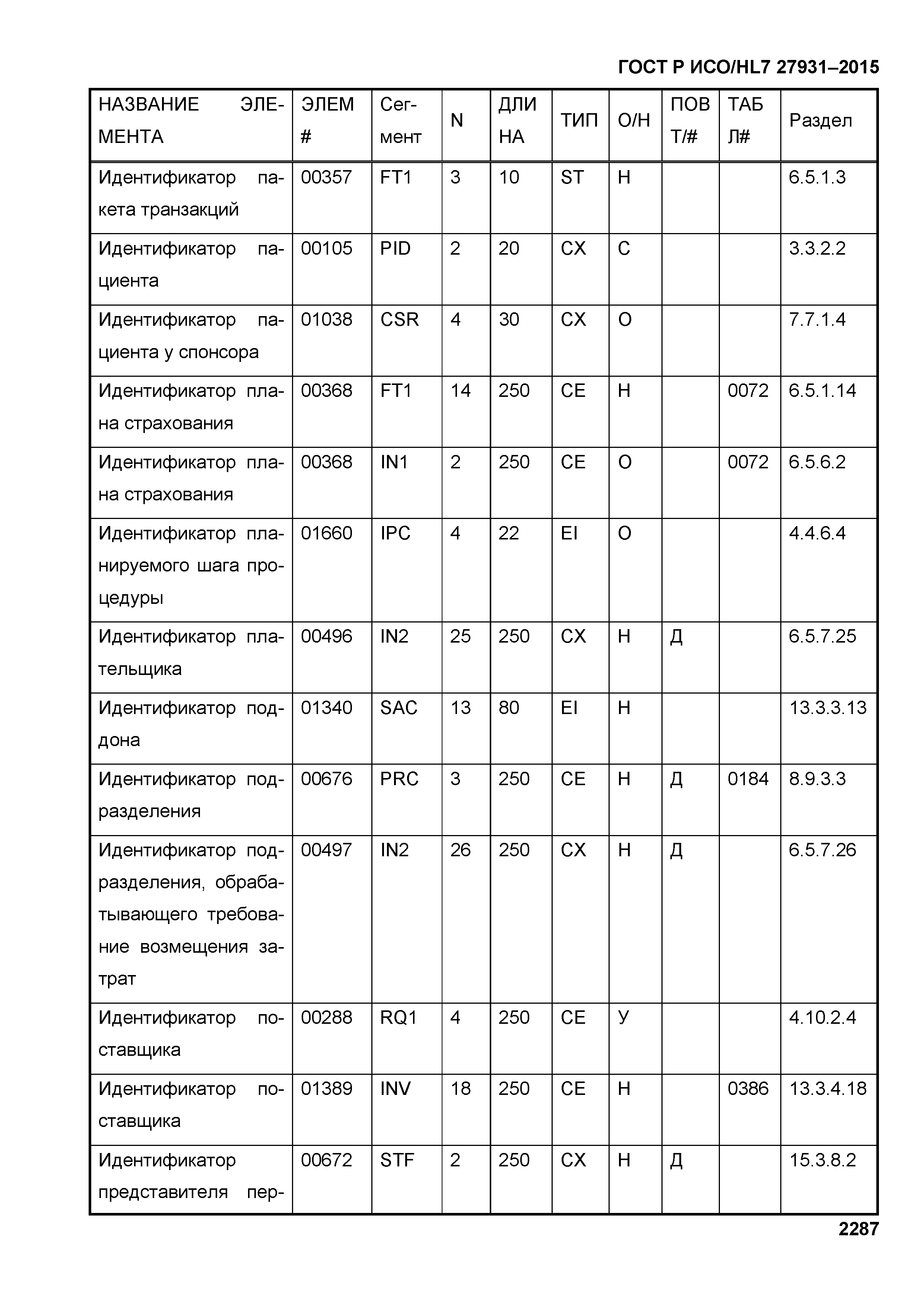 ГОСТ Р ИСО/HL7 27931-2015